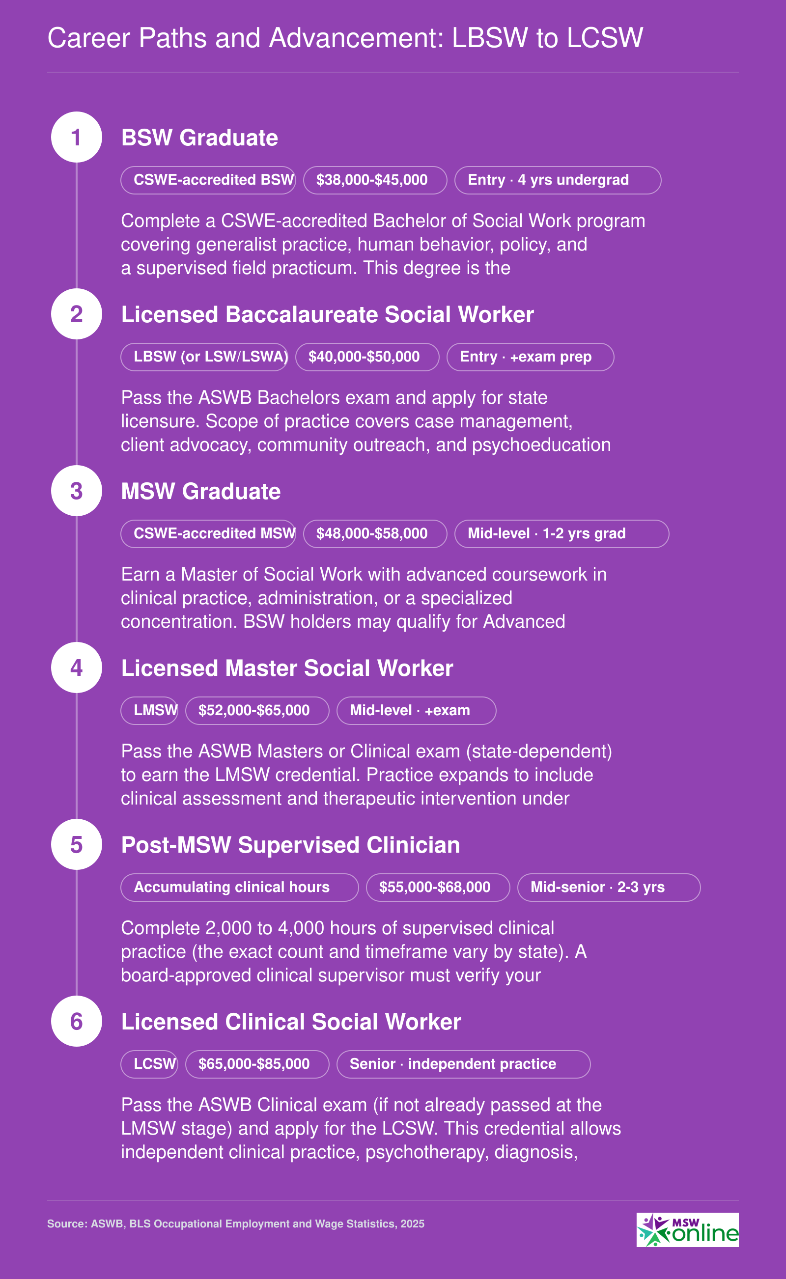 Social work career progression from BSW through LBSW, MSW, LMSW, and supervised practice to LCSW, with approximate timelines at each stage