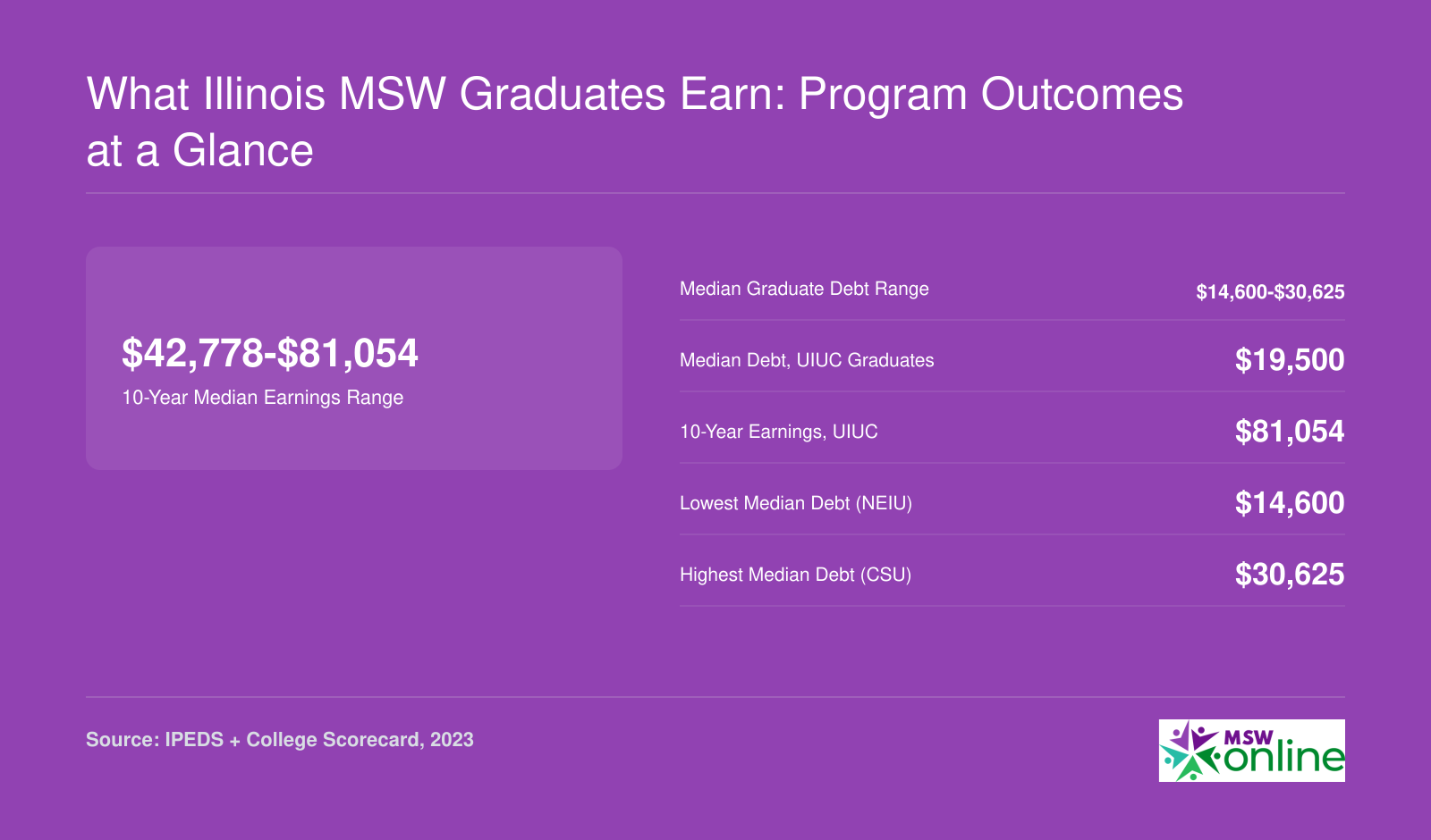 Median graduate debt from $14,600 to $30,625 and ten-year earnings from $42,778 to $81,054 across six Illinois MSW programs