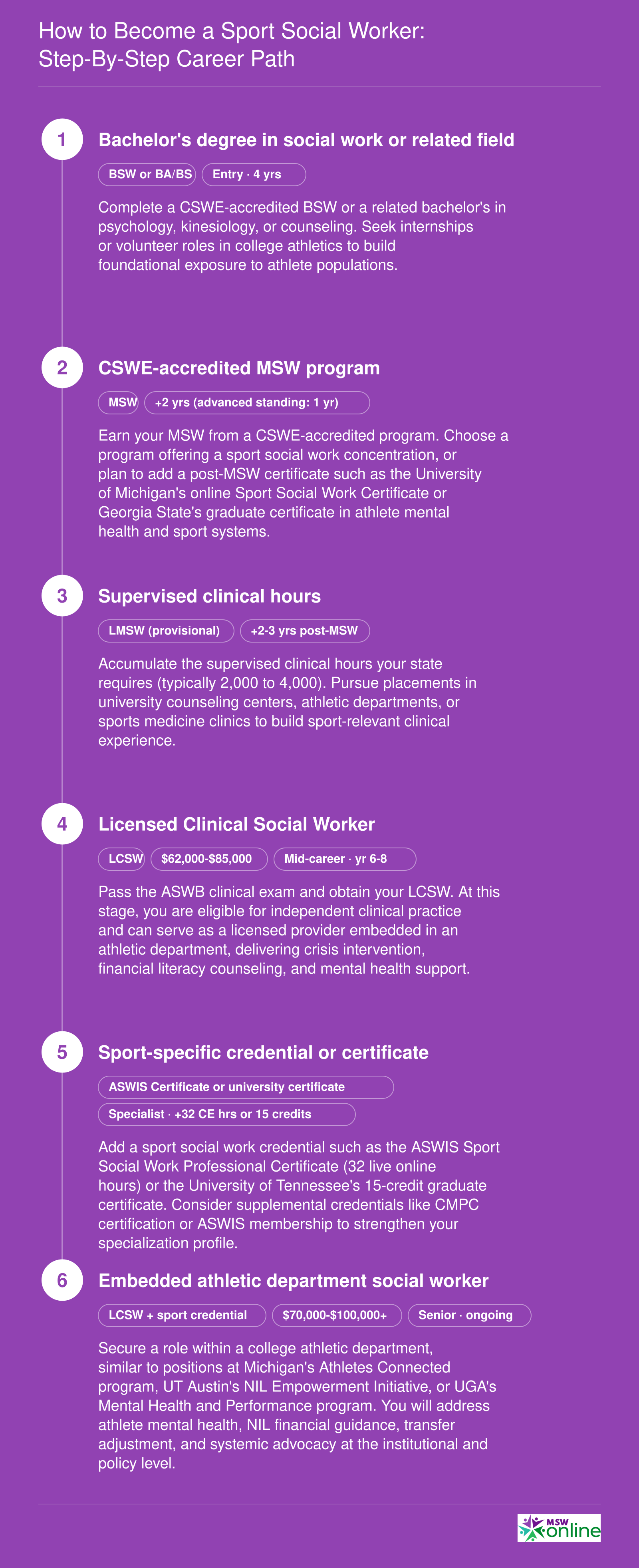 Six-stage career pathway from bachelor's degree to embedded athletic department social worker, spanning six to eight years with LCSW licensure and sport credentials