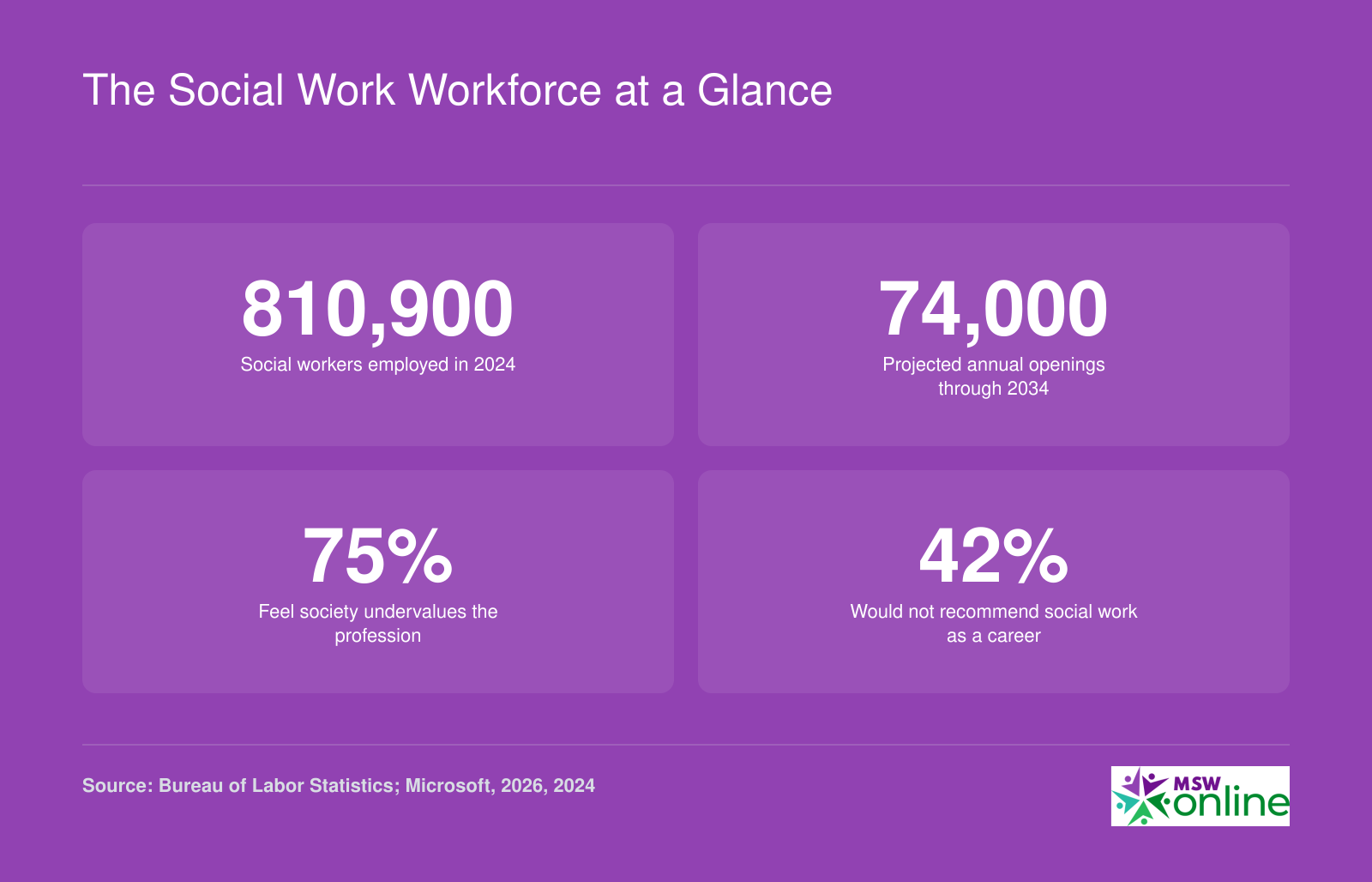 Social work employment at 810,900 with 74,000 annual openings, 75% of UK social workers feeling undervalued, and 42% not recommending the career.