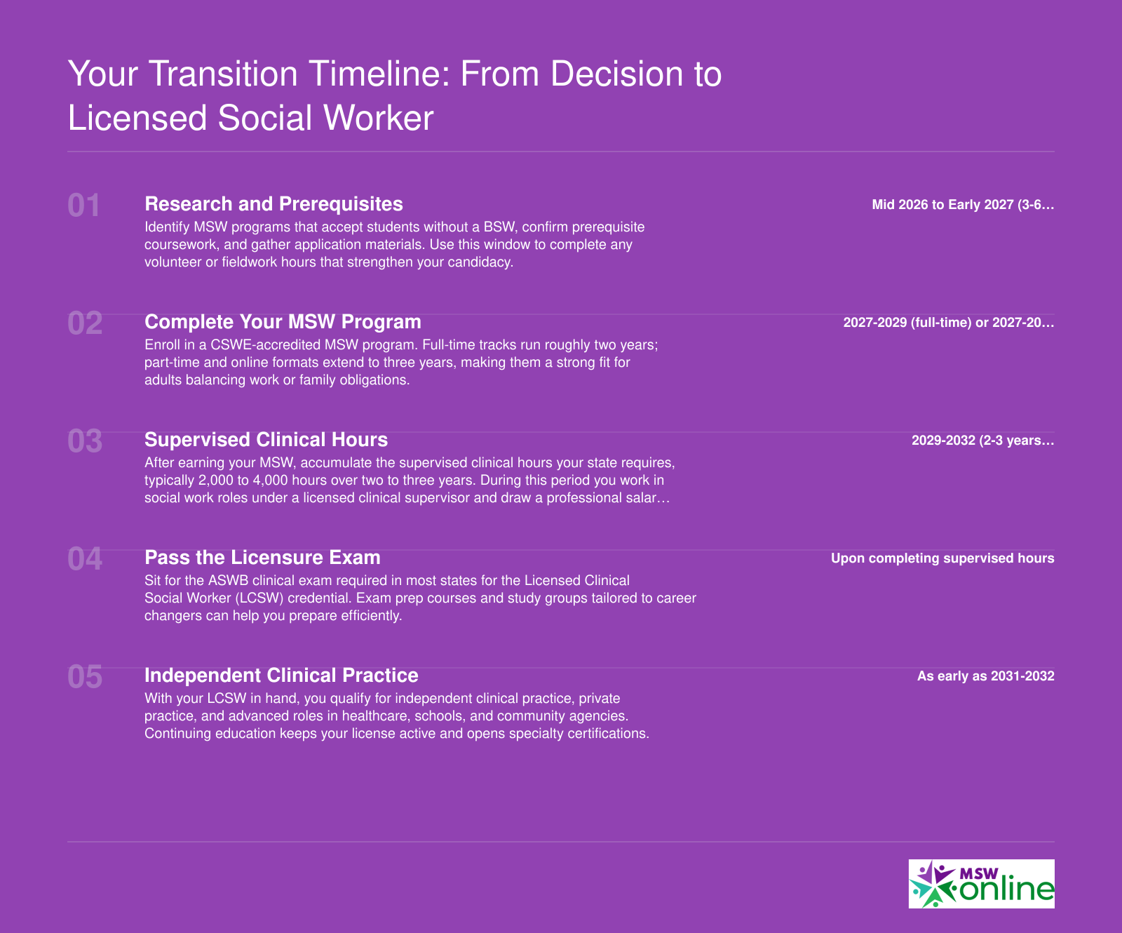 Five-step timeline showing a 2026 career changer reaching LCSW licensure by approximately 2031 to 2032