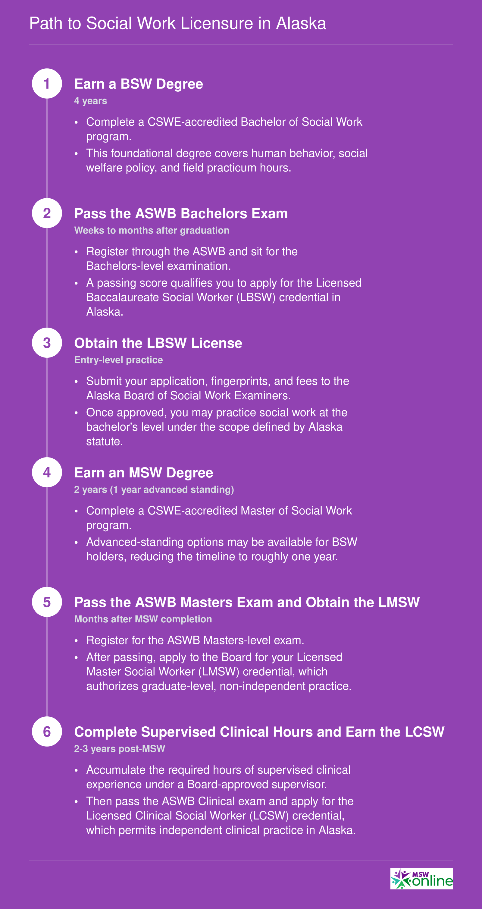 Six-step timeline from BSW enrollment through LBSW, MSW, LMSW, and supervised practice to LCSW, spanning approximately 8 to 9 years total
