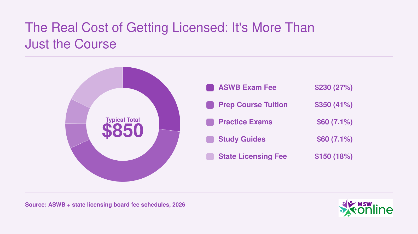 Typical total licensure cost of $850 broken into ASWB exam fee, prep course, practice exams, study guides, and state licensing fee