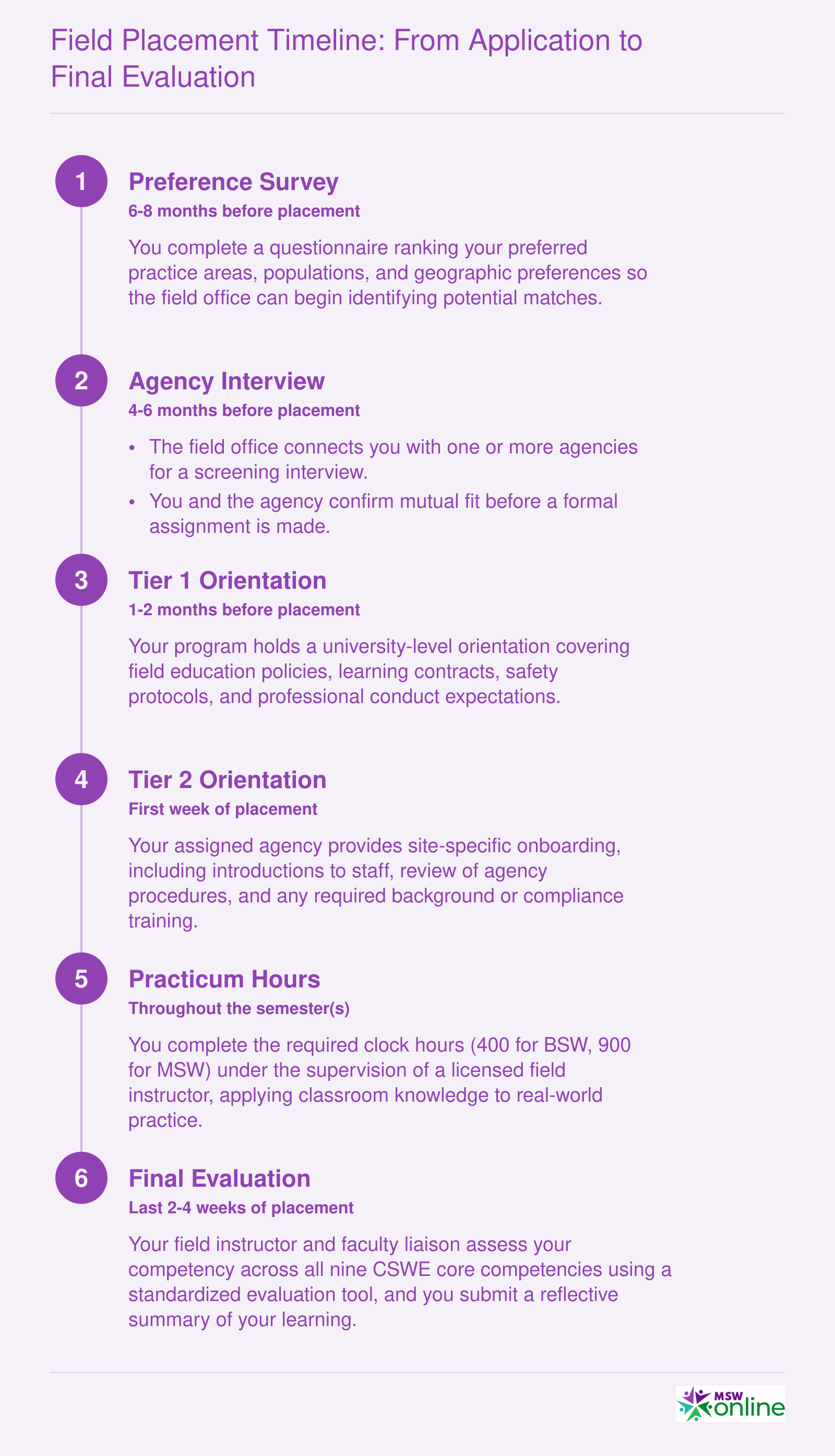 Six-step field placement timeline from preference survey through final evaluation, spanning roughly 8 months total