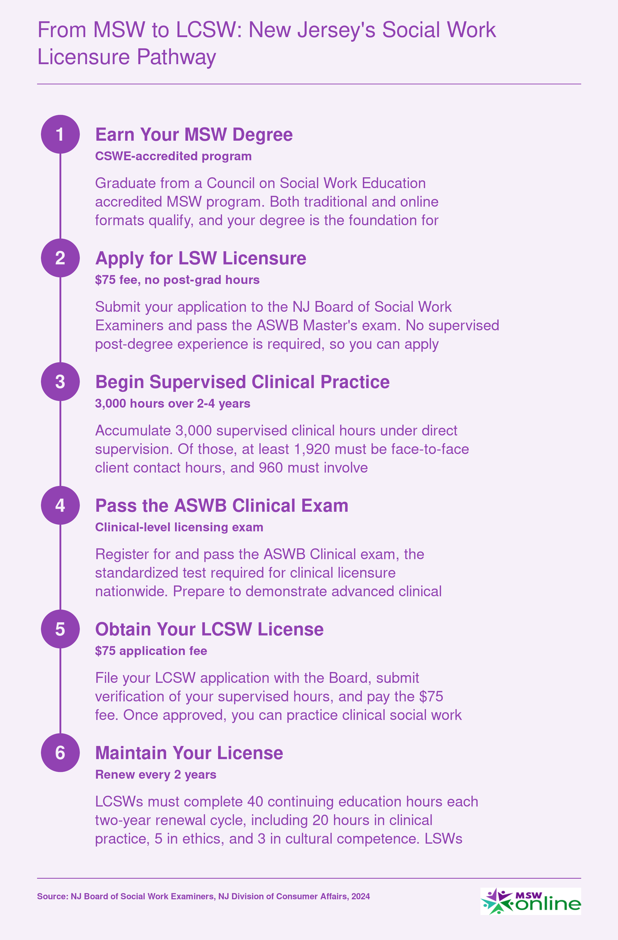 Six-step NJ licensure pathway from MSW graduation through LSW to LCSW, requiring 3,000 supervised clinical hours over 2 to 4 years