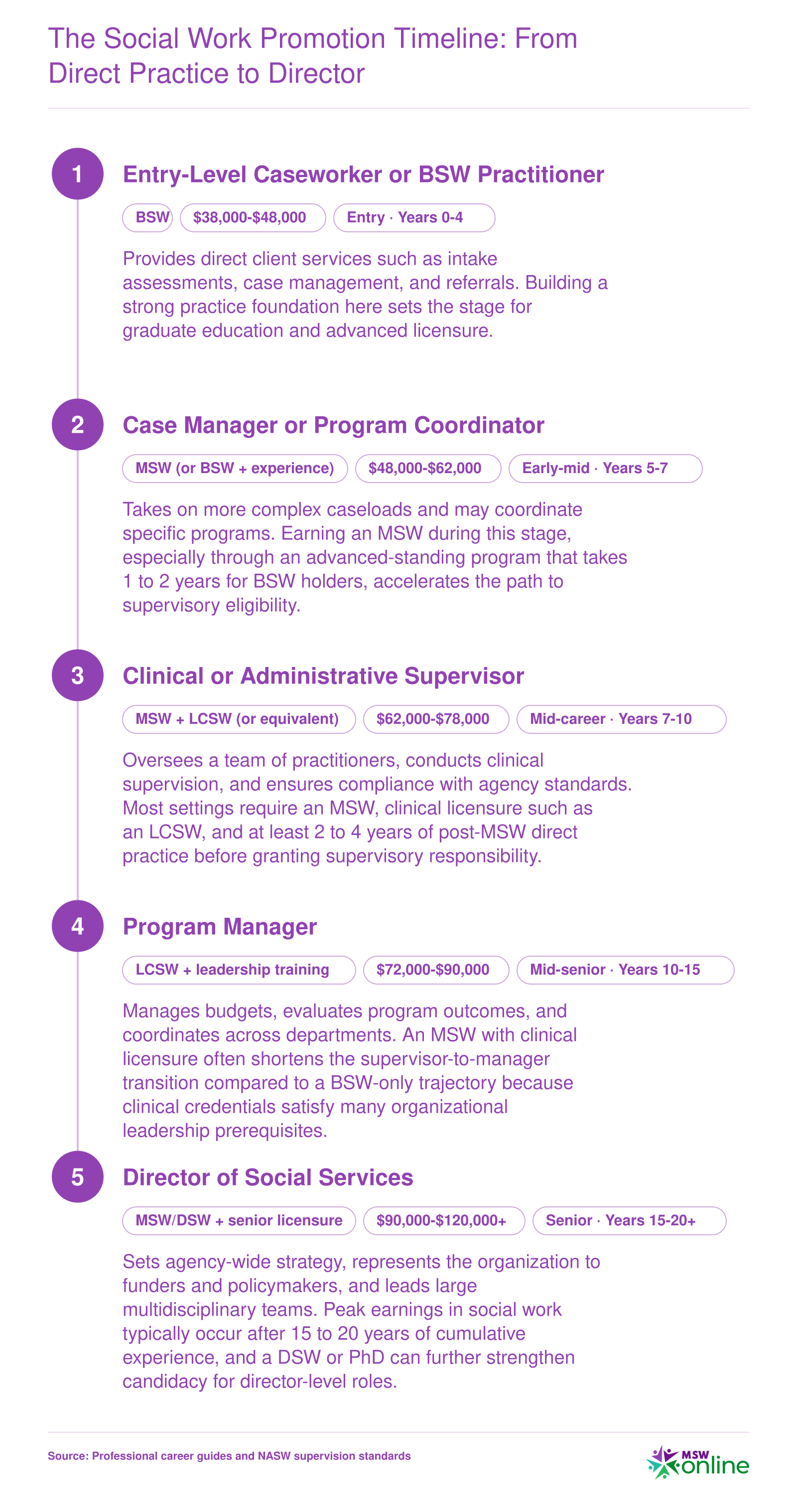 Typical social work career timeline from entry caseworker at years 0 to 4 through supervisor around years 7 to 10 to director after 15 to 20 years