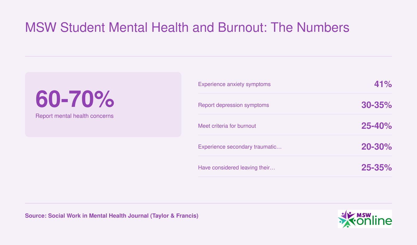 MSW Student Mental Health and Burnout: The Numbers