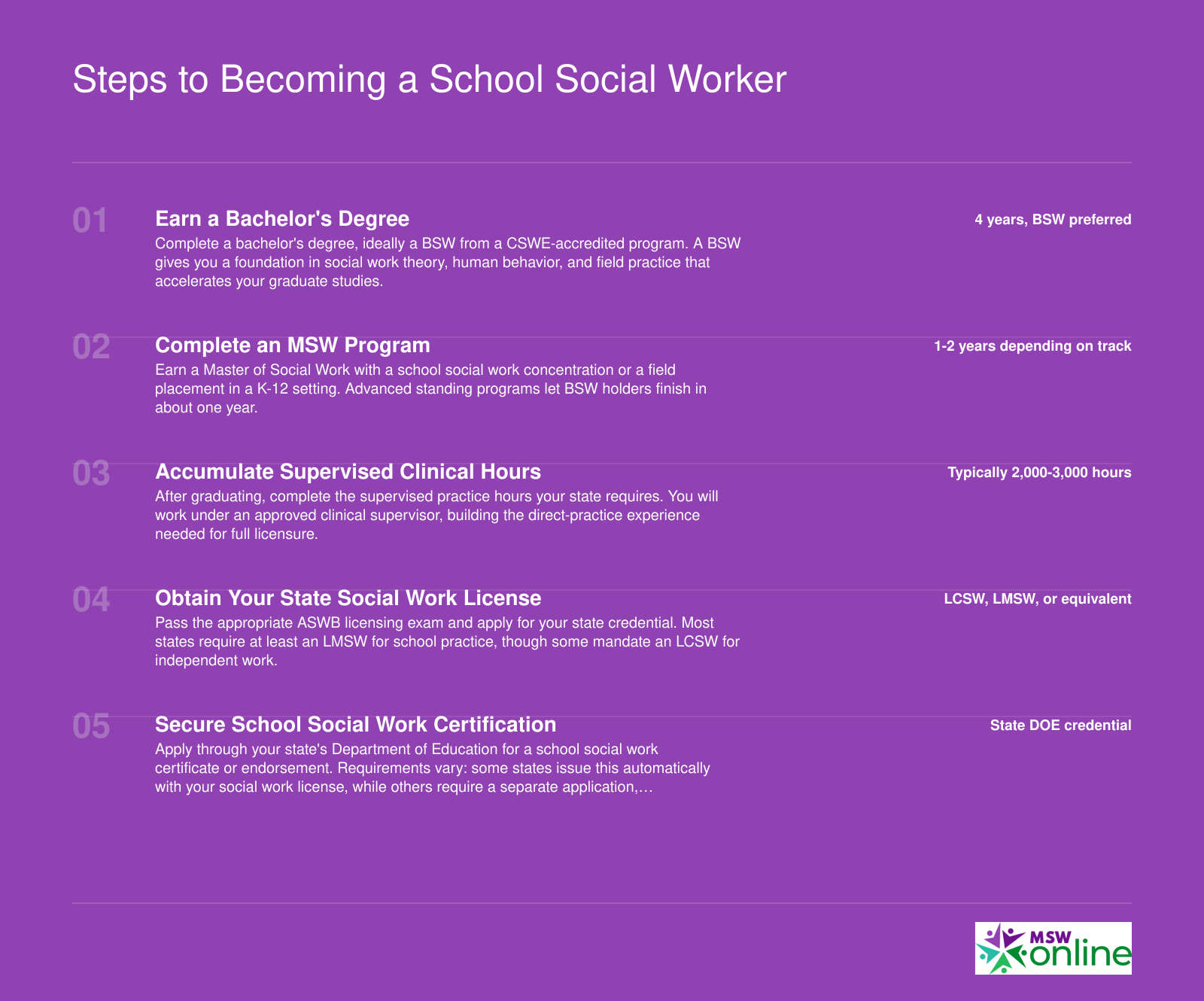 Five-step credentialing ladder from bachelor's degree through MSW, supervised hours, licensure, and school certification