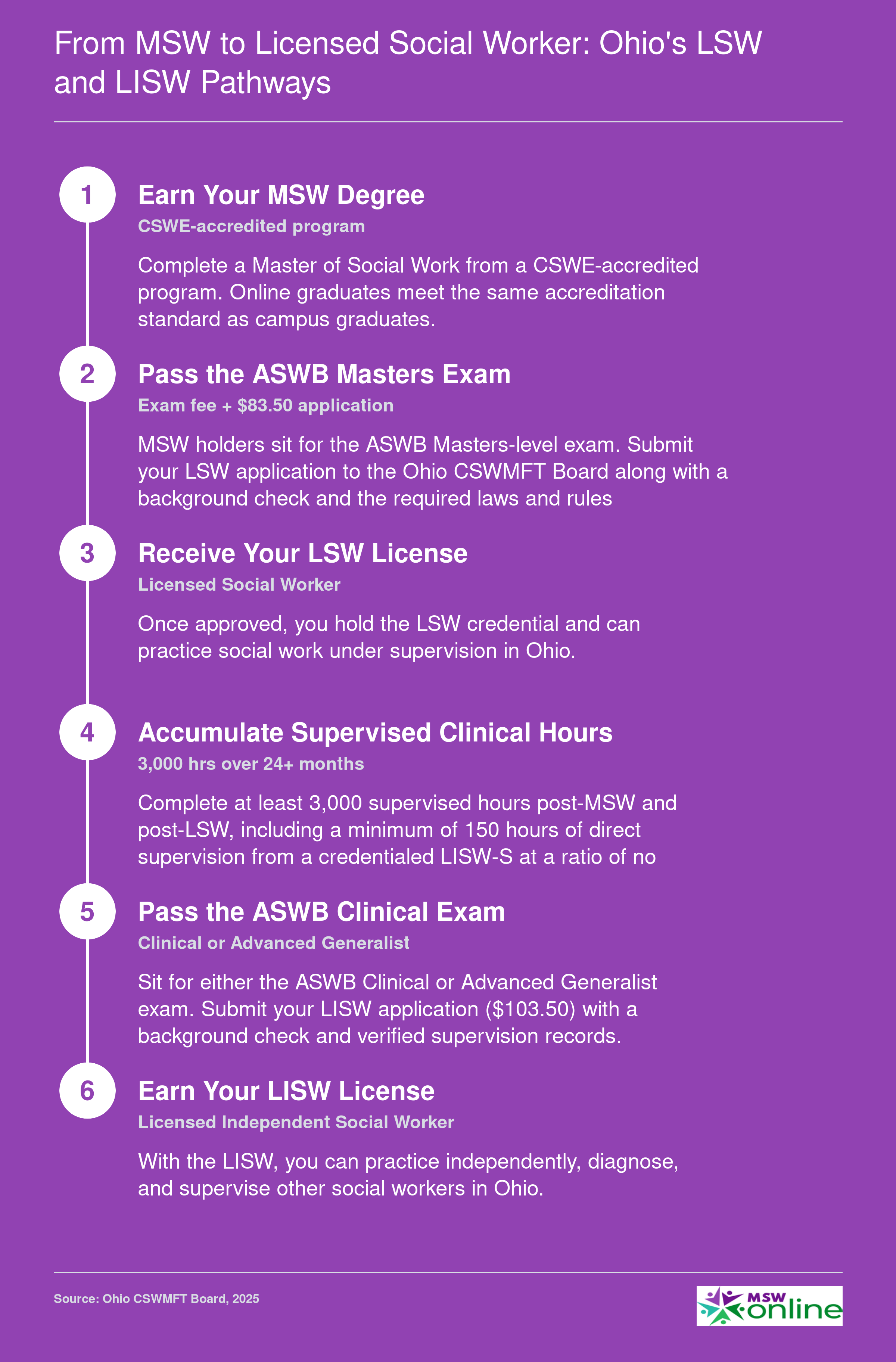 Six-step credentialing ladder from MSW degree to LISW license in Ohio, including exams, 3,000 supervised hours, and CSWMFT Board oversight