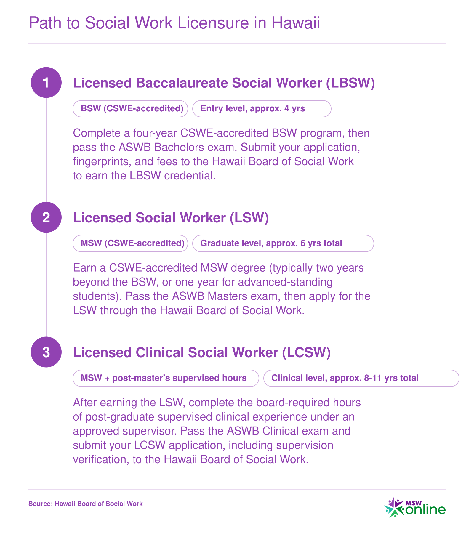 Three-level licensure pathway in Hawaii from LBSW at 4 years through LSW at 6 years to LCSW at 8 to 11 years total