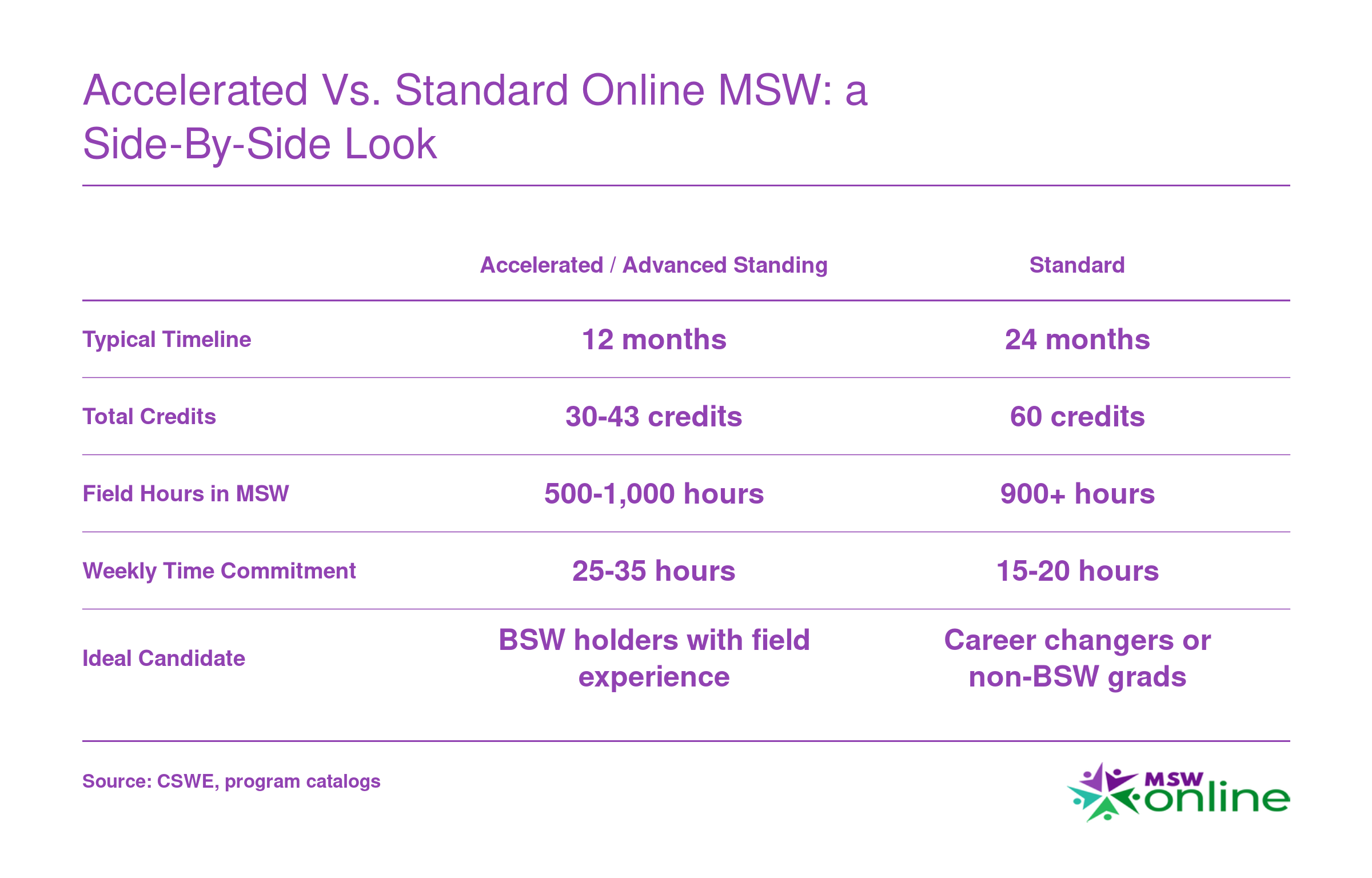 Side-by-side comparison of accelerated and standard online MSW programs across timeline, credits, field hours, weekly commitment, and candidate profile