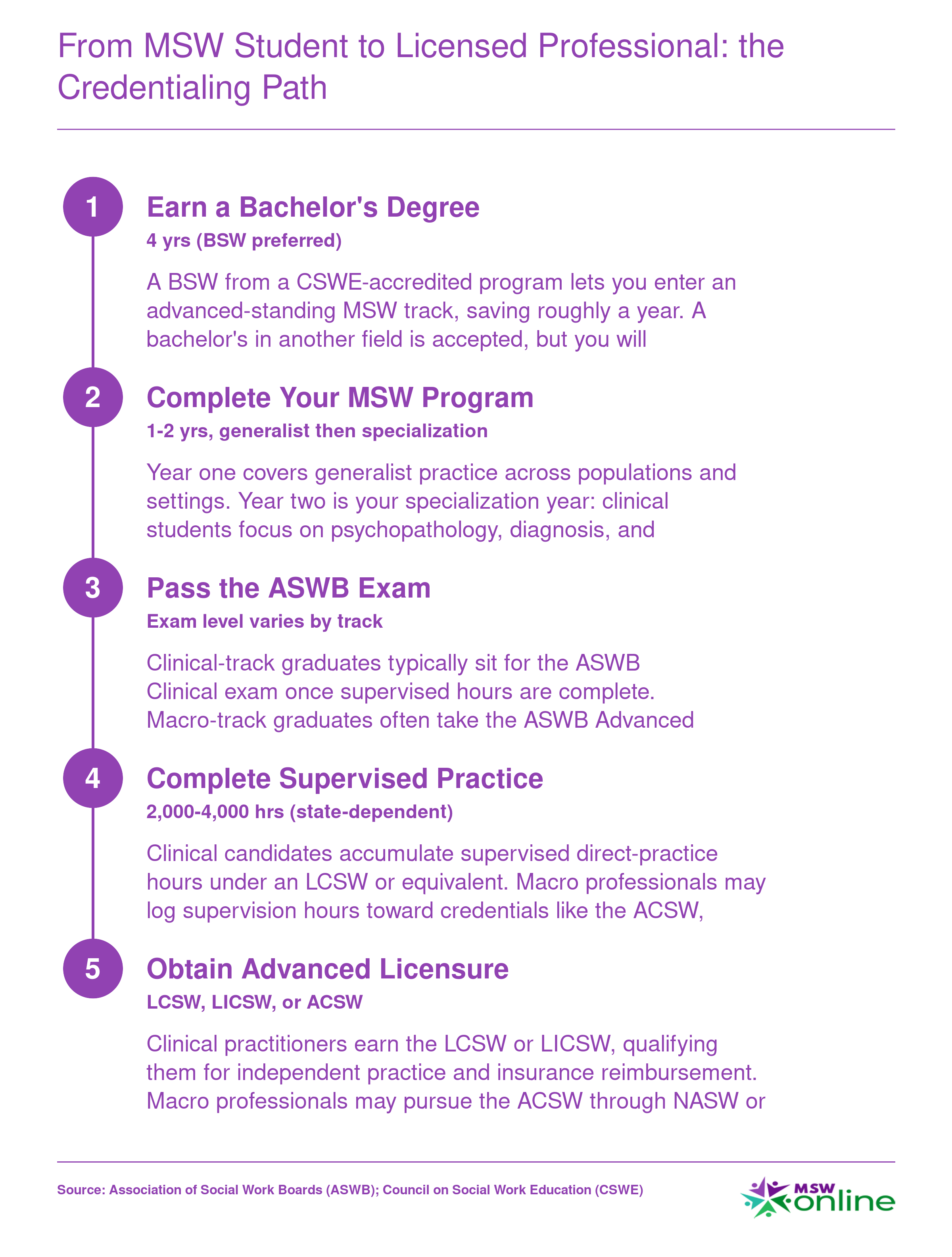 Five-step credentialing ladder from bachelor's degree through MSW program, ASWB exam, supervised practice, and advanced licensure such as LCSW