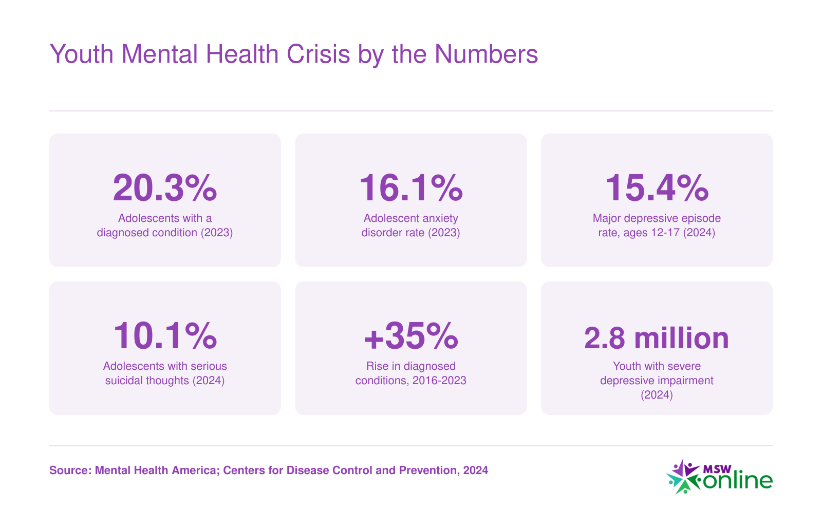 Six statistics on U.S. adolescent mental health prevalence including 20.3 percent diagnosed condition rate, 16.1 percent anxiety rate, and 2.8 million youth with severe depressive impairment