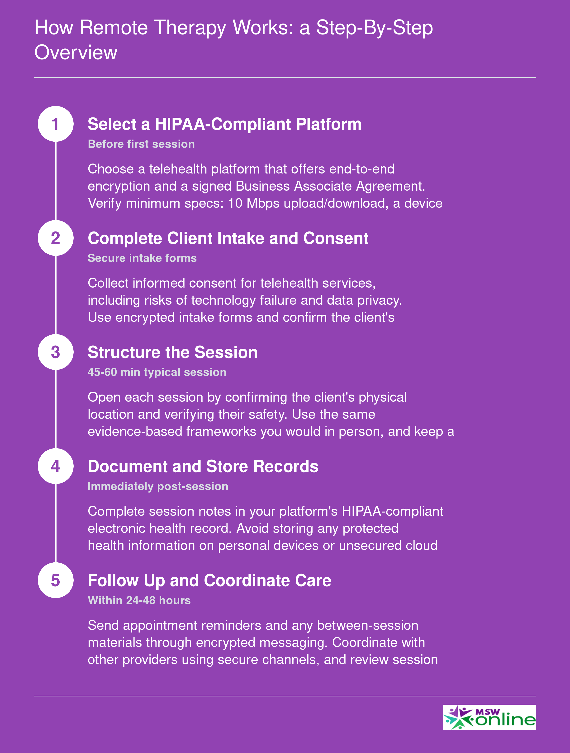 Five-step remote therapy workflow from platform selection through follow-up, including tech and privacy requirements at each stage