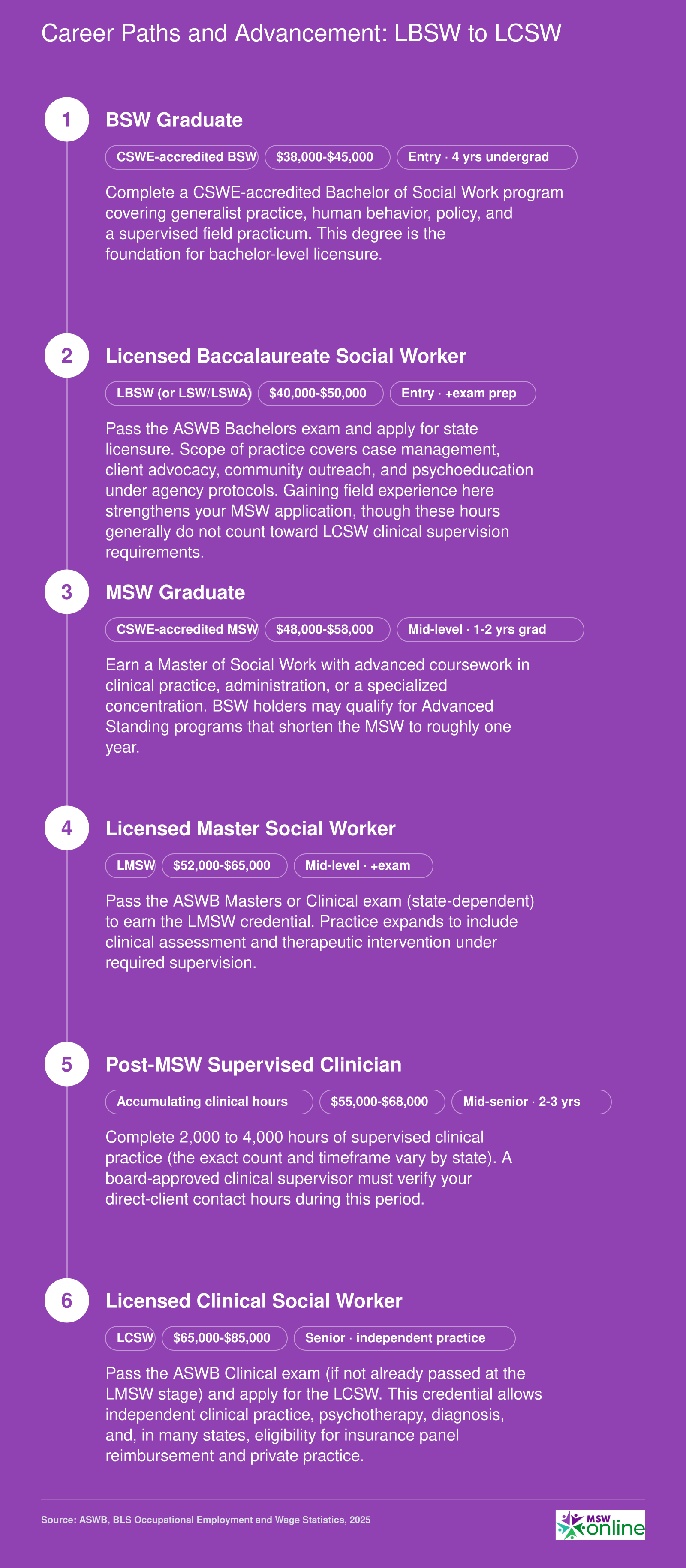 Social work career progression from BSW through LBSW, MSW, LMSW, and supervised practice to LCSW, with approximate timelines at each stage