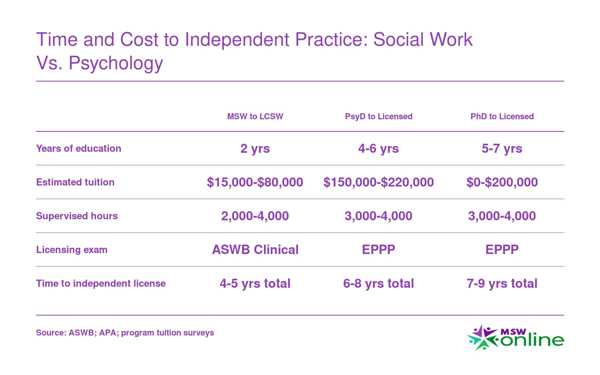 Comparison of MSW-to-LCSW and doctoral psychology paths across tuition, supervised hours, exams, and total years to independent licensure