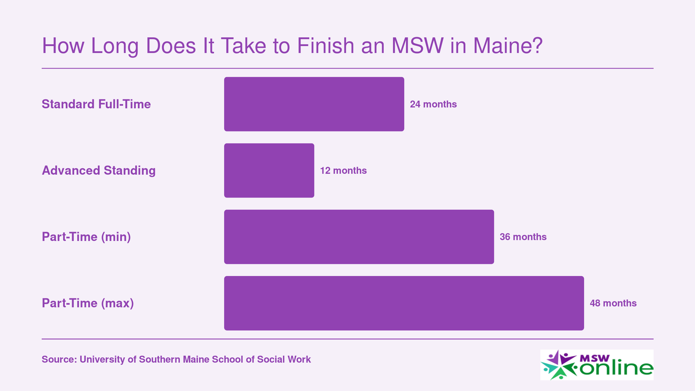 USM MSW completion timelines: 24 months full-time standard, 12 months advanced standing, 36 to 48 months part-time