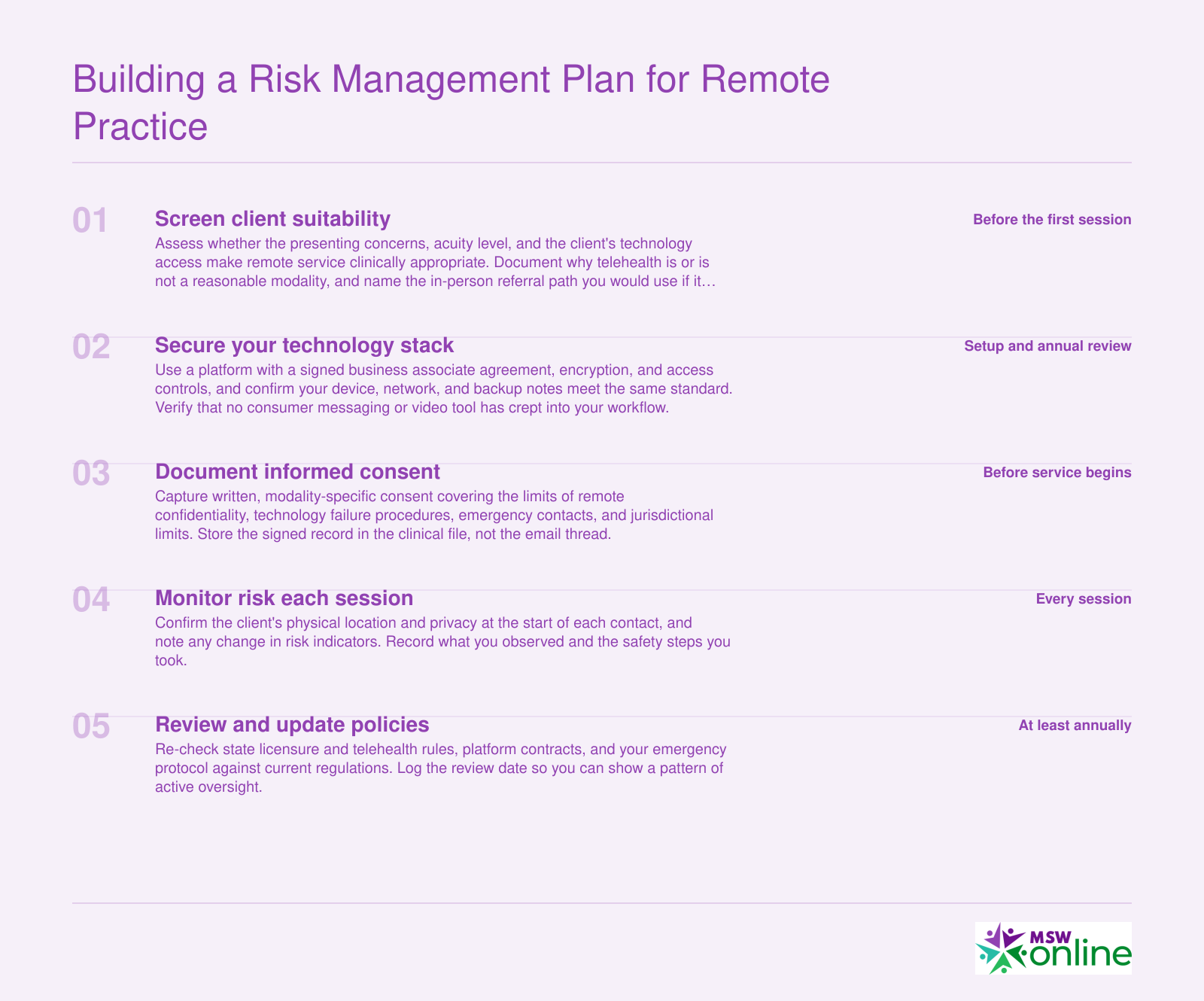 Five-step remote social work risk workflow: screen suitability, secure technology, document consent, monitor risk, review policies