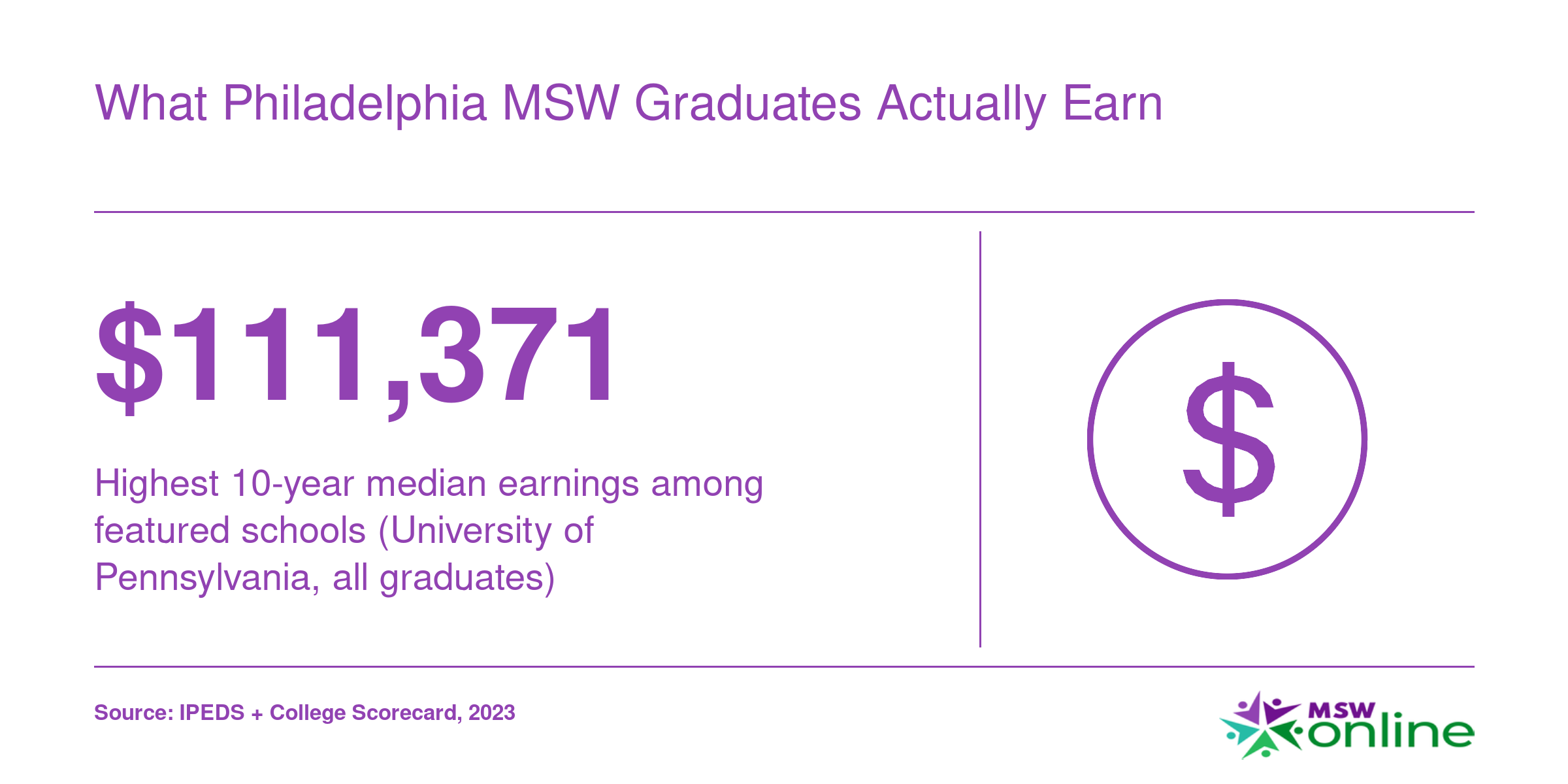 Ten-year median earnings ranging from $55,055 to $111,371 across eight Pennsylvania MSW-granting institutions, per College Scorecard 2023 data