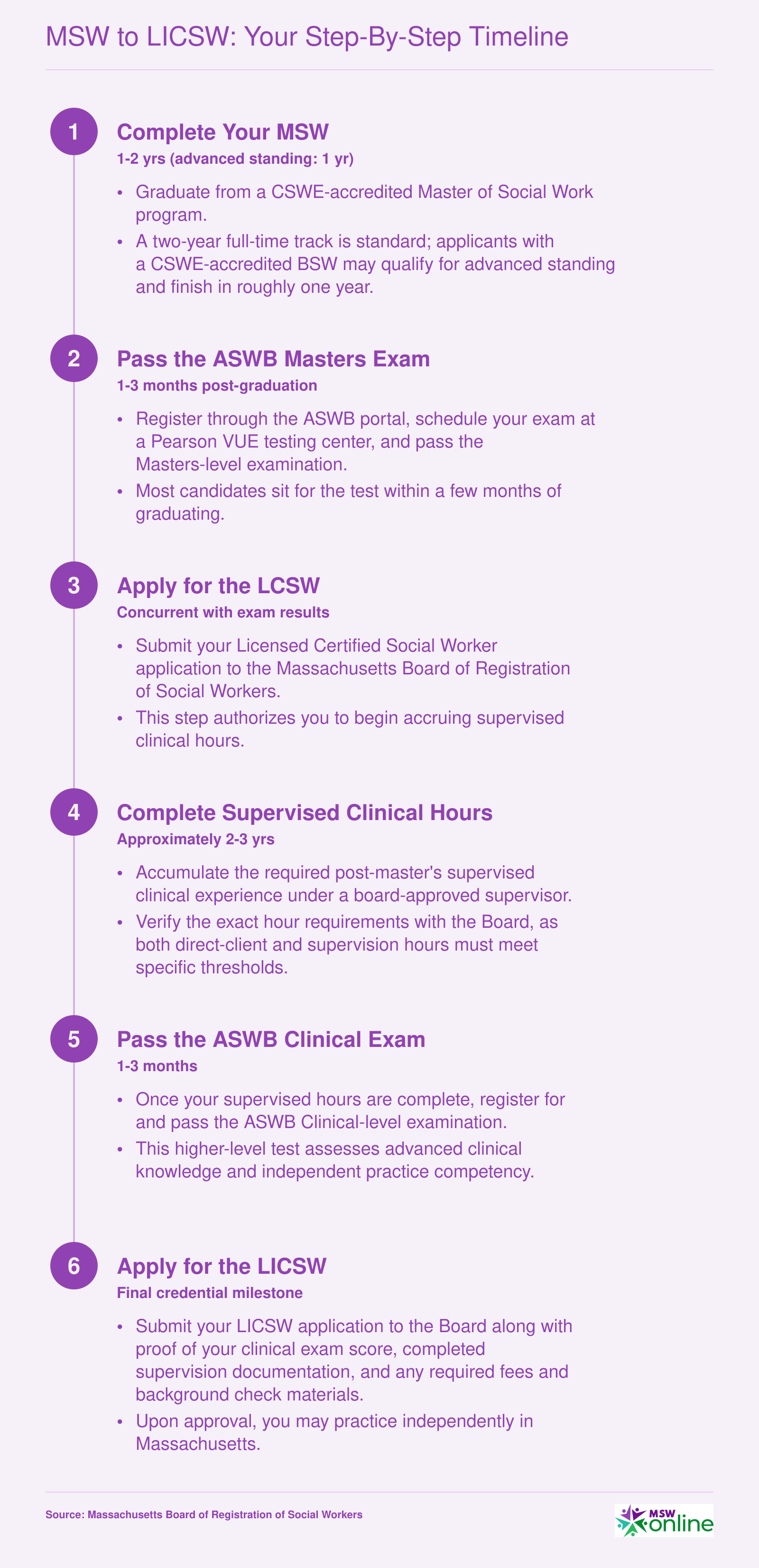 Six-step timeline from MSW graduation to LICSW in Massachusetts, spanning roughly 4 to 6 years total