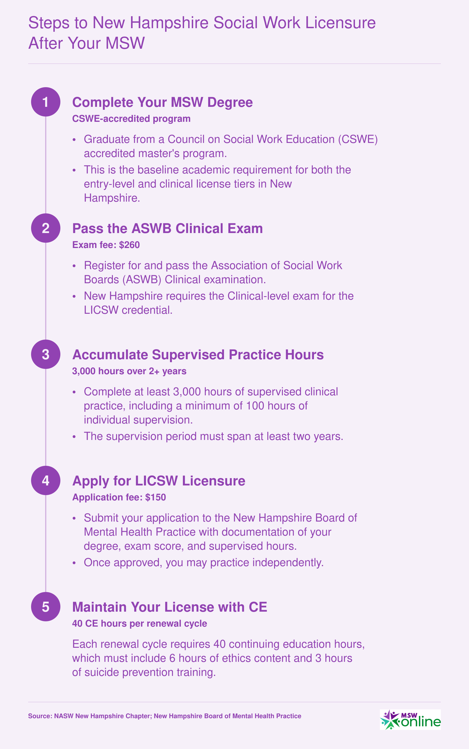 Five-step licensure sequence for New Hampshire LICSW: MSW degree, ASWB Clinical exam, 3,000 supervised hours, application, and 40-hour CE renewal