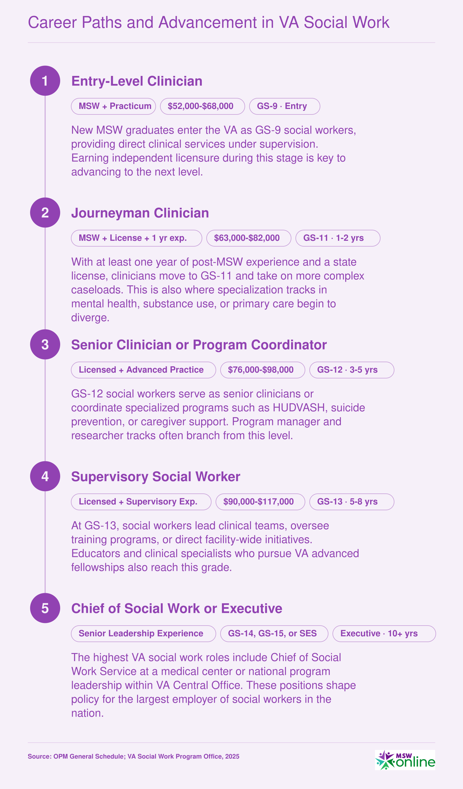 VA social work career ladder from GS-9 entry at $52,000 to GS-13 supervisory roles above $90,000, with executive leadership beyond