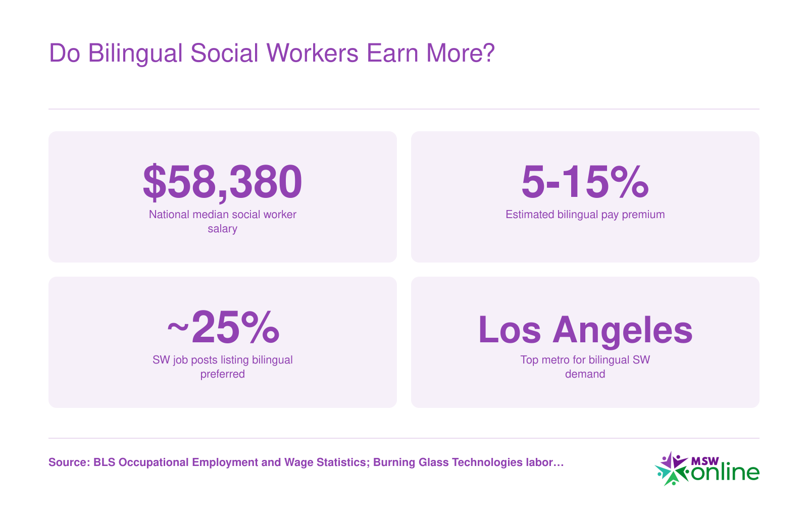 Four statistics comparing bilingual and monolingual social worker pay and demand, including median salary and bilingual premium estimates