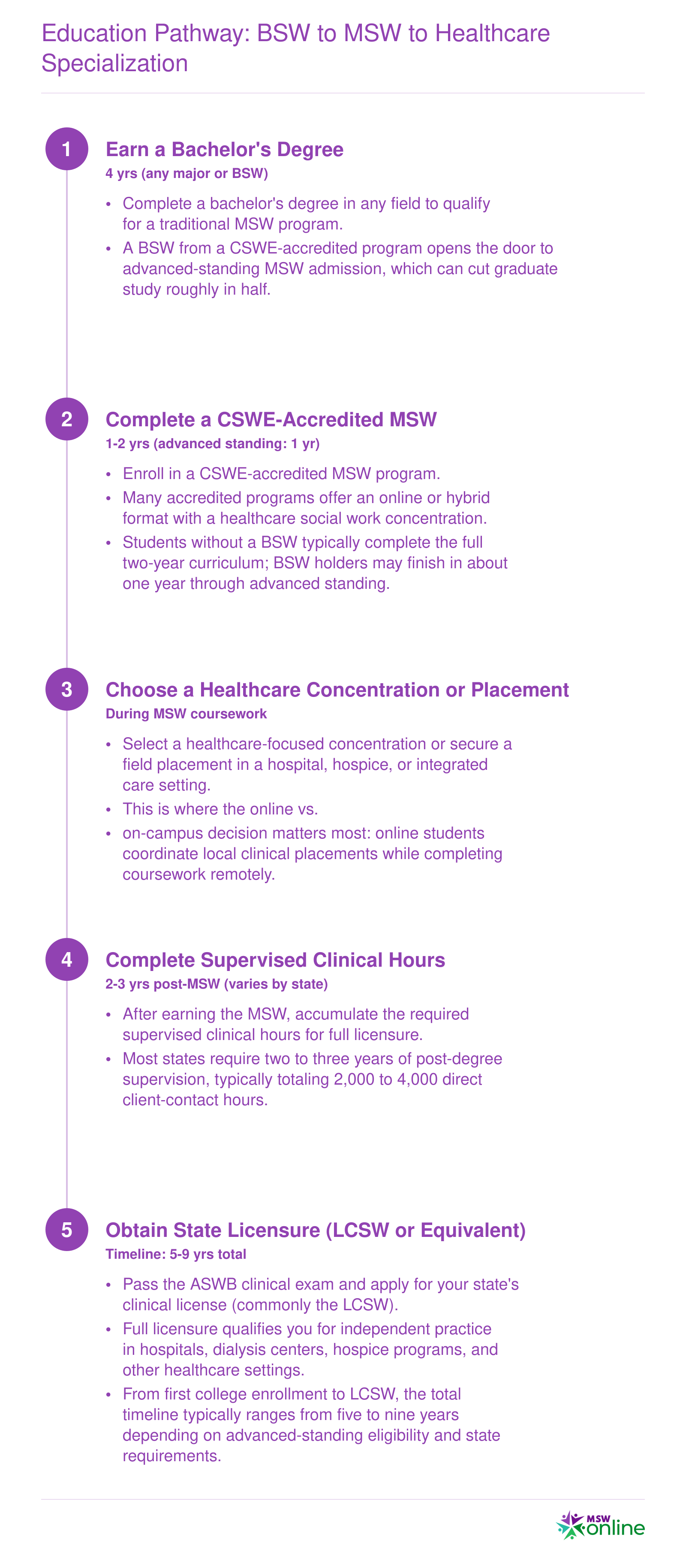 Education Pathway: BSW to MSW to Healthcare Specialization