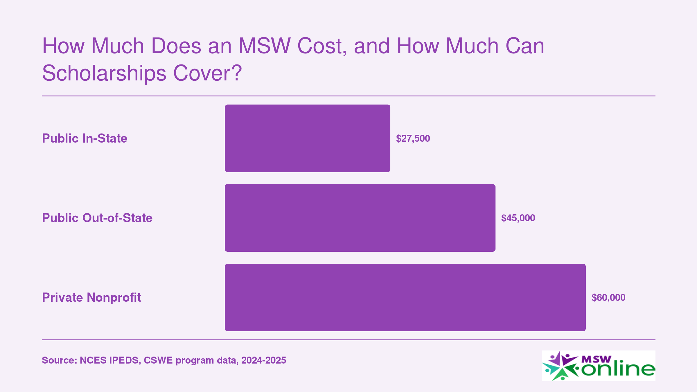 Estimated total MSW program costs: $27,500 public in-state, $45,000 public out-of-state, $60,000 private nonprofit, 2024-2025