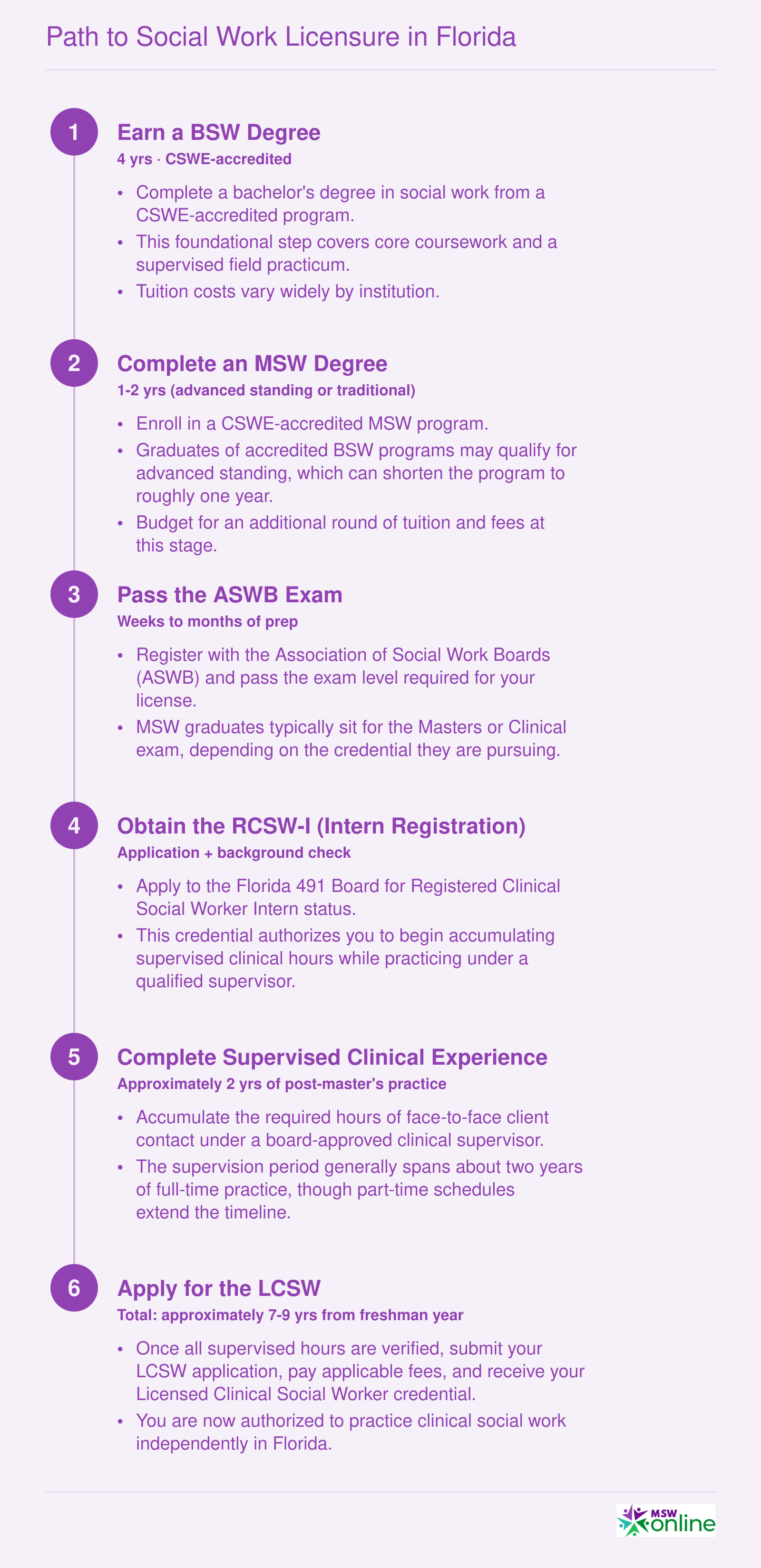 Six-step timeline from BSW enrollment through MSW, ASWB exam, RCSW-I registration, supervised experience, and LCSW, spanning approximately 7 to 9 years