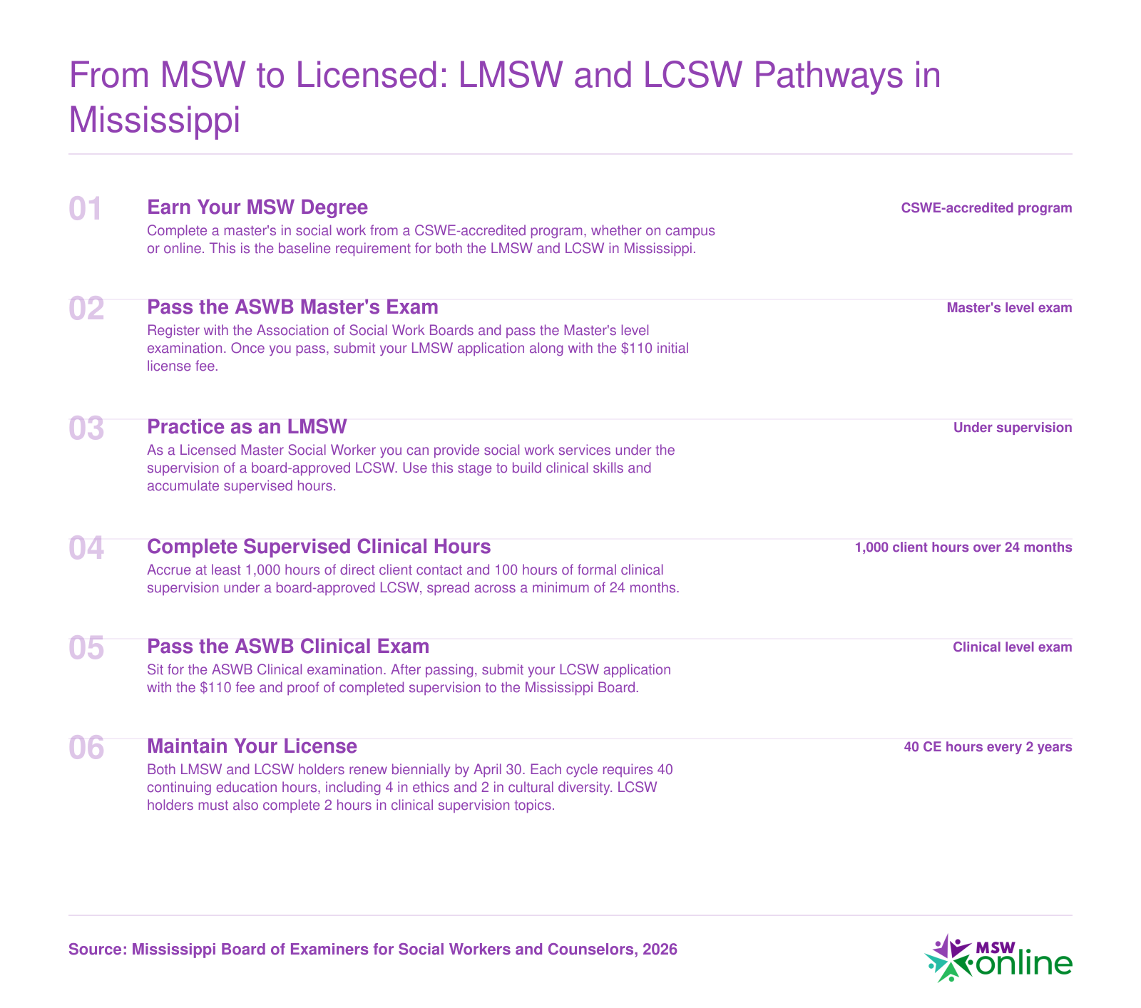 Six-step licensure pathway in Mississippi from MSW graduation through LMSW to LCSW, showing exam types, 1,000 supervised client hours, and renewal requirements