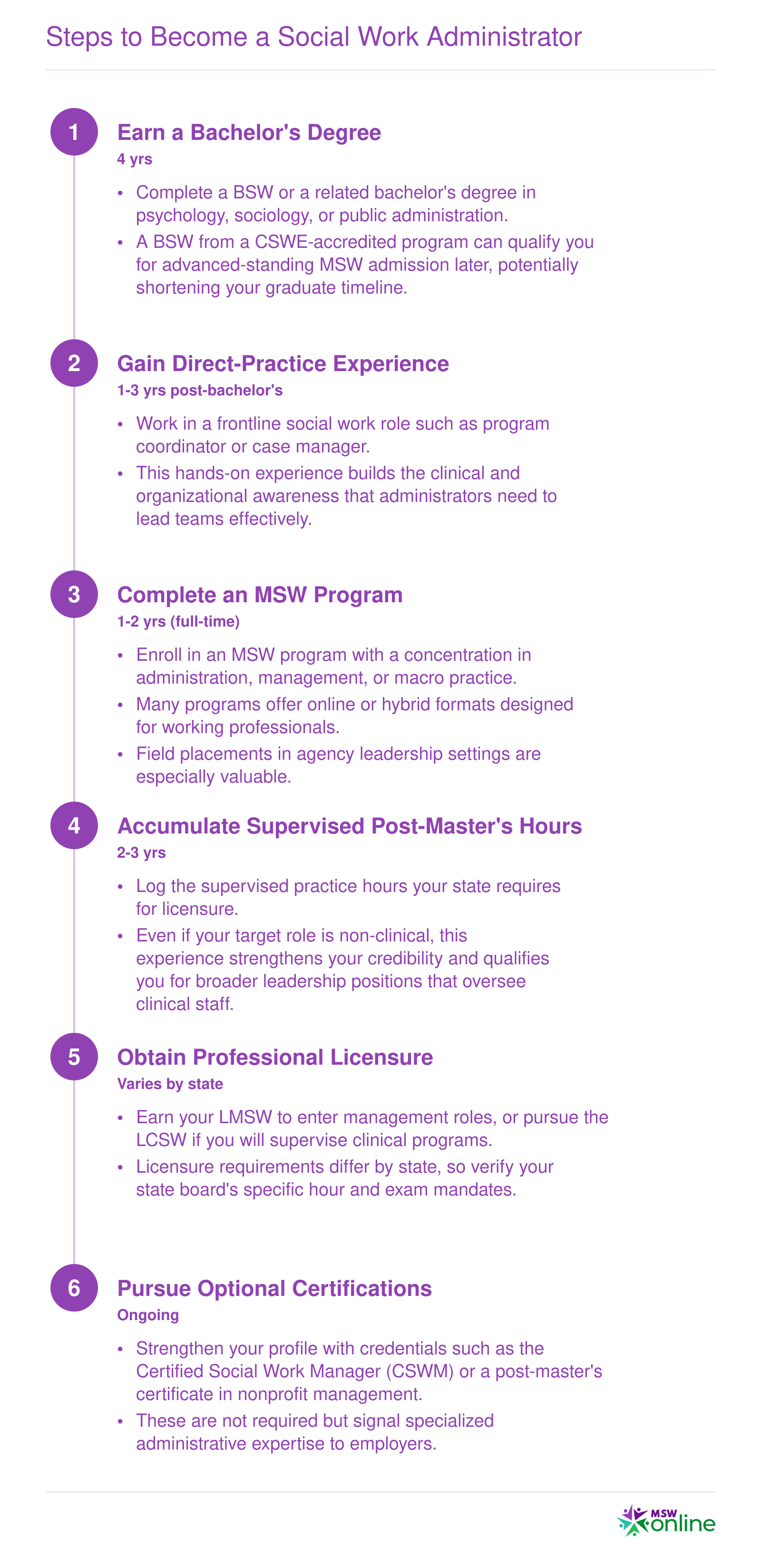 Six-step career timeline from earning a bachelor's degree through optional certifications, spanning roughly 7 to 10 years to reach a mid-level social work administration role