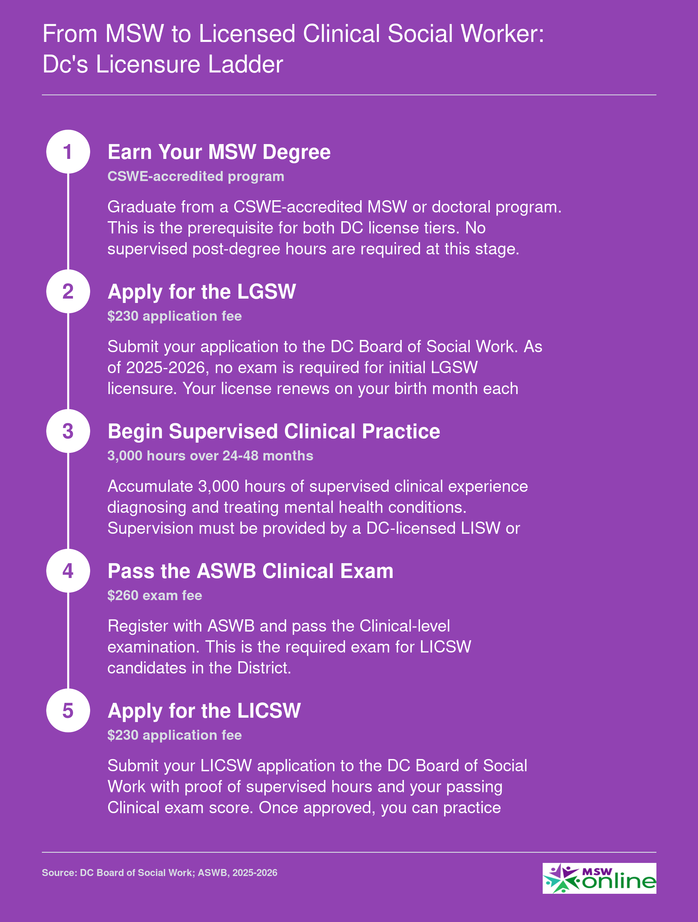 DC social work licensure progression from MSW degree through LGSW to LICSW, showing 3,000 supervised hours and ASWB Clinical exam requirements