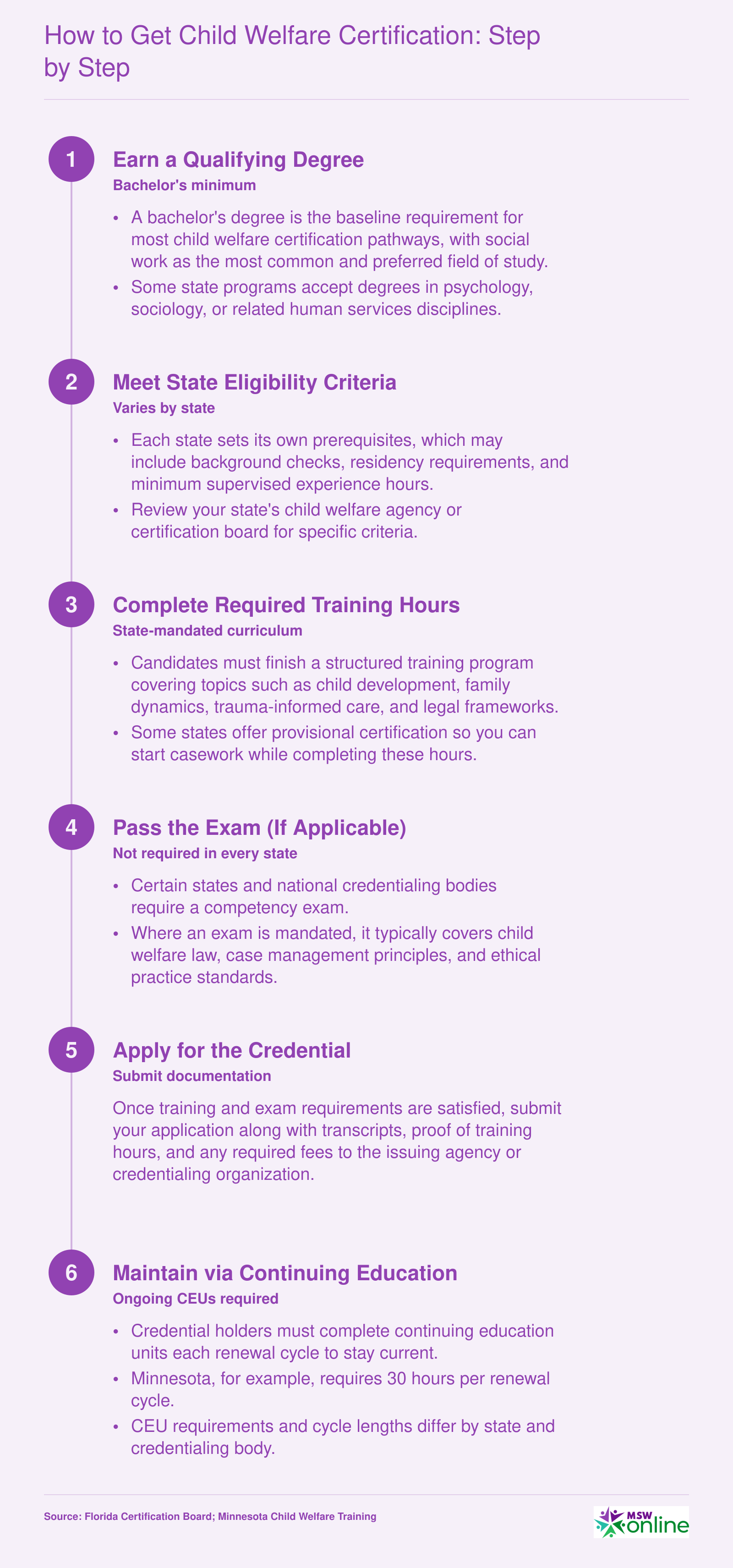 Six-step sequence from earning a qualifying degree through maintaining child welfare certification via continuing education