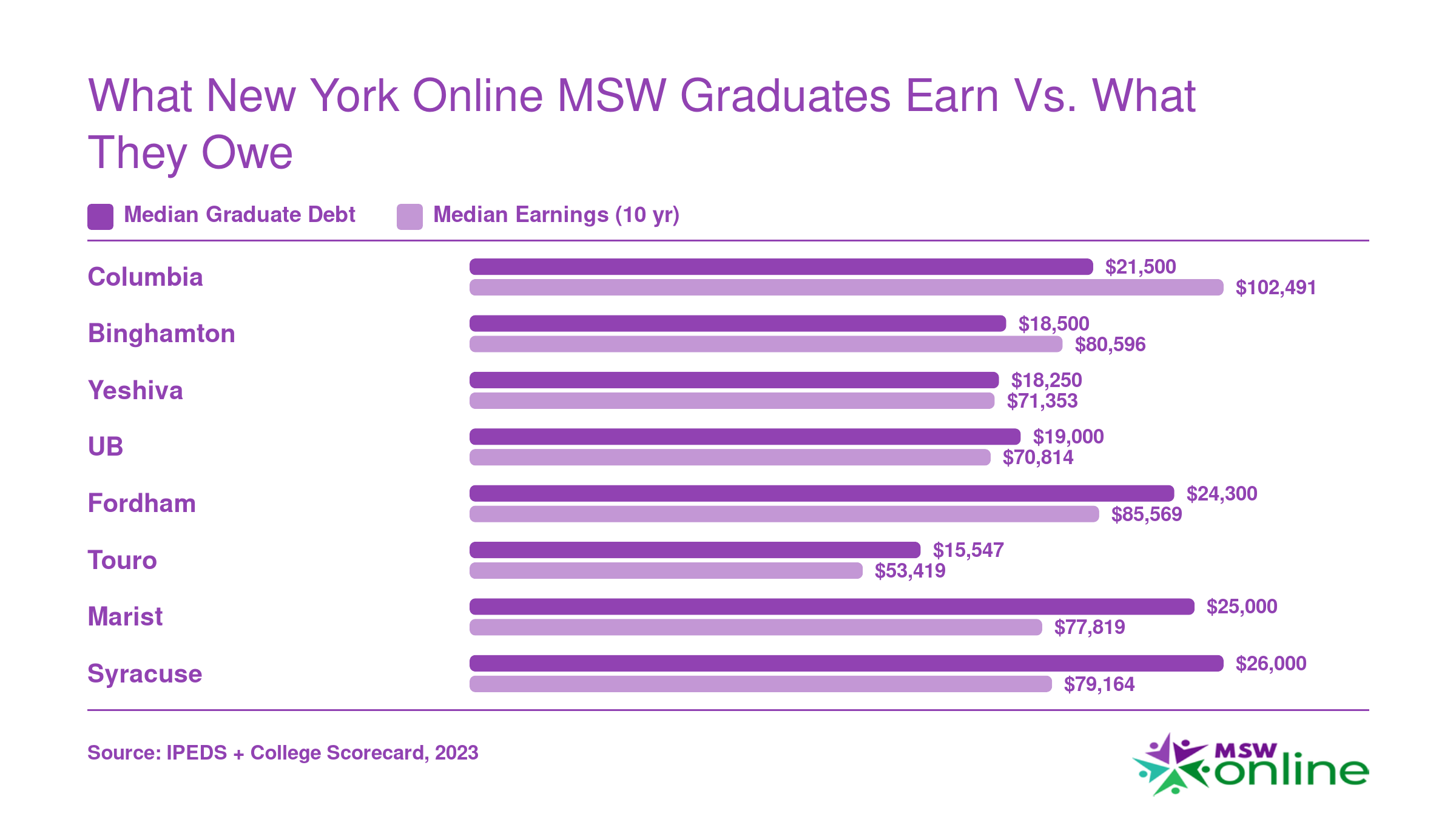 Median graduate debt vs. median earnings at 10 years for eight New York MSW institutions, with Columbia showing the highest earnings-to-debt ratio