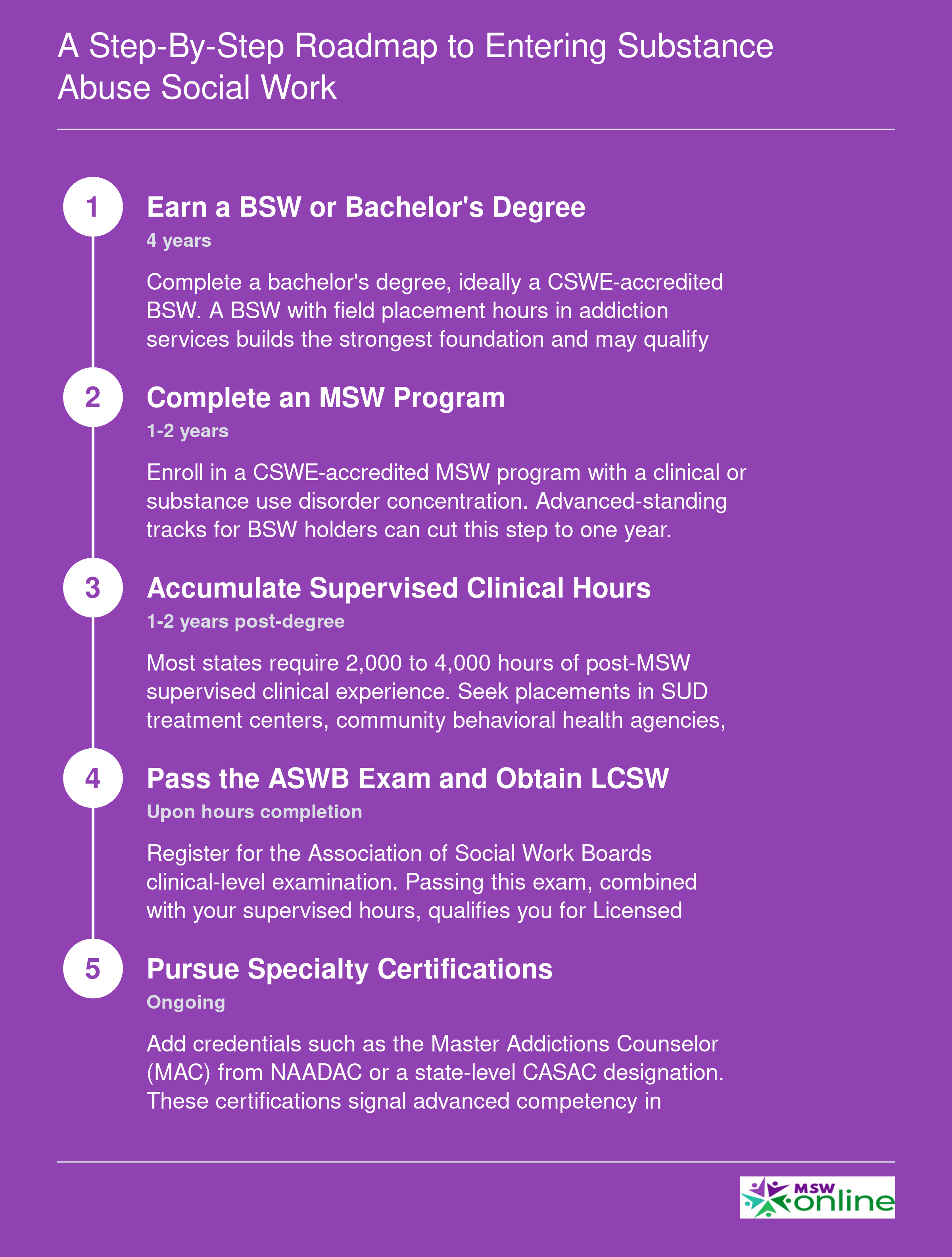 Five sequential career steps from bachelor's degree through specialty certification spanning roughly 6 to 8 years total