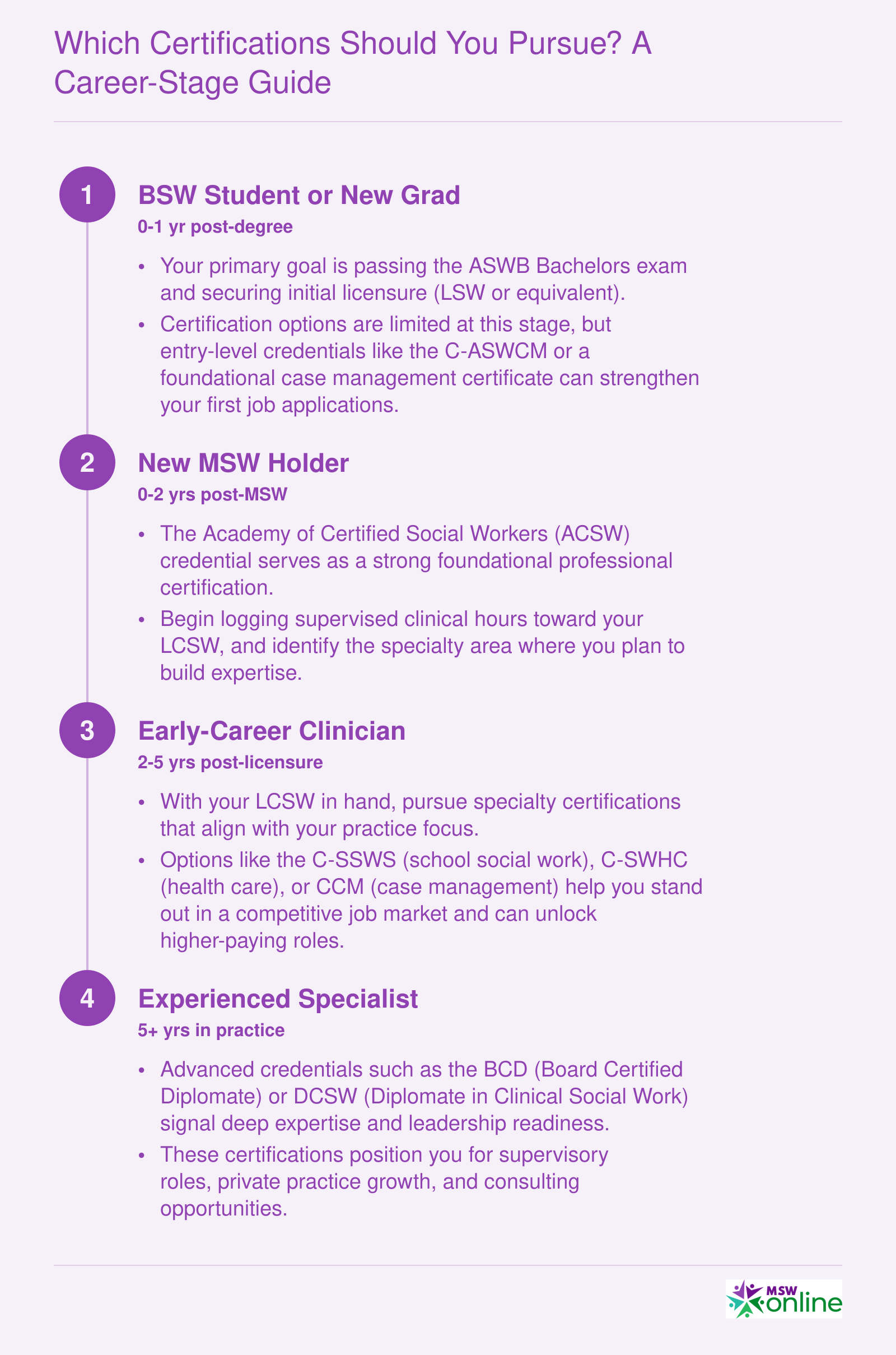 Four career stages from BSW student to experienced specialist mapped to recommended social work certifications at each level