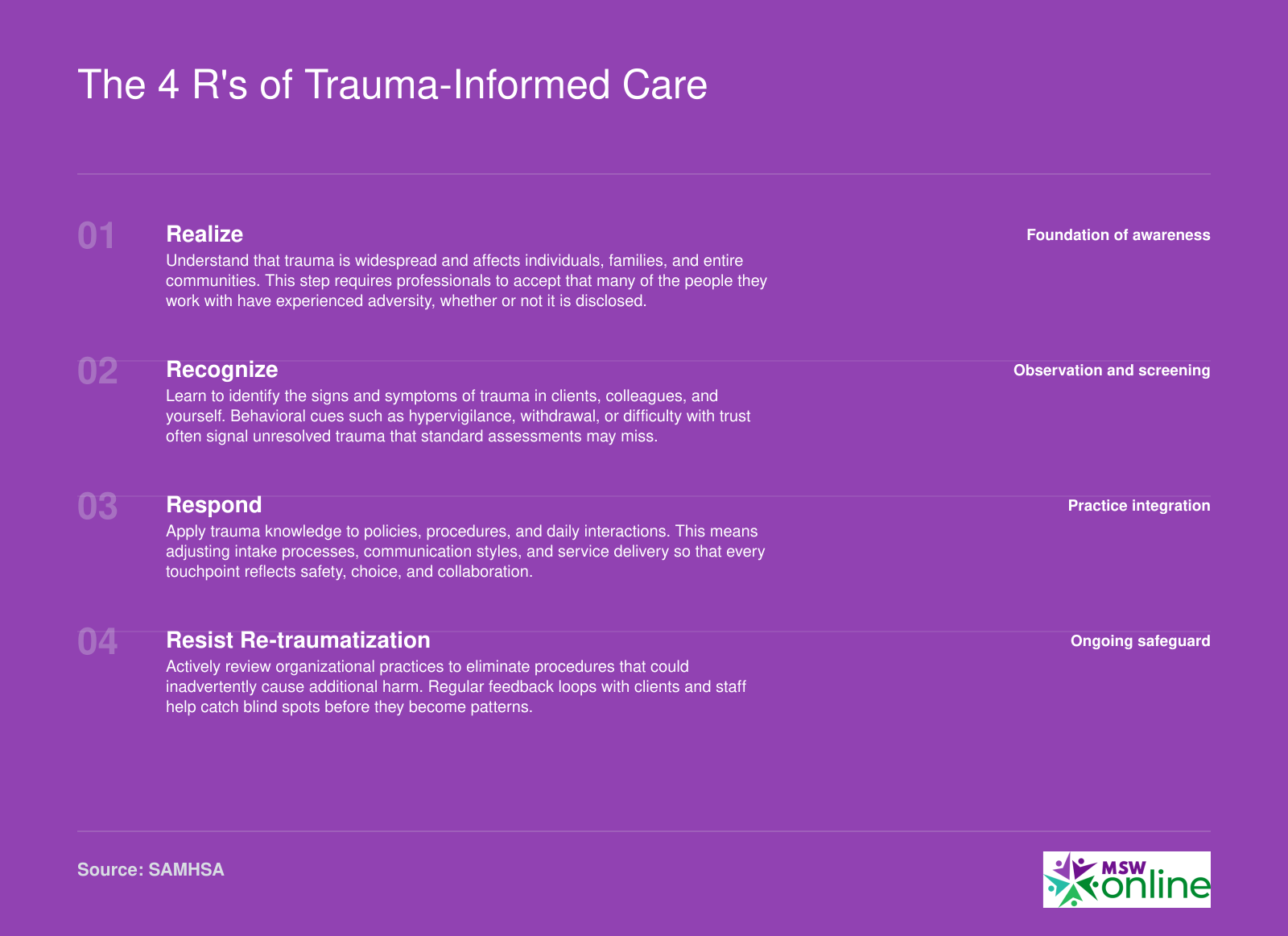 Four sequential steps of trauma-informed care: Realize, Recognize, Respond, and Resist Re-traumatization, based on SAMHSA framework