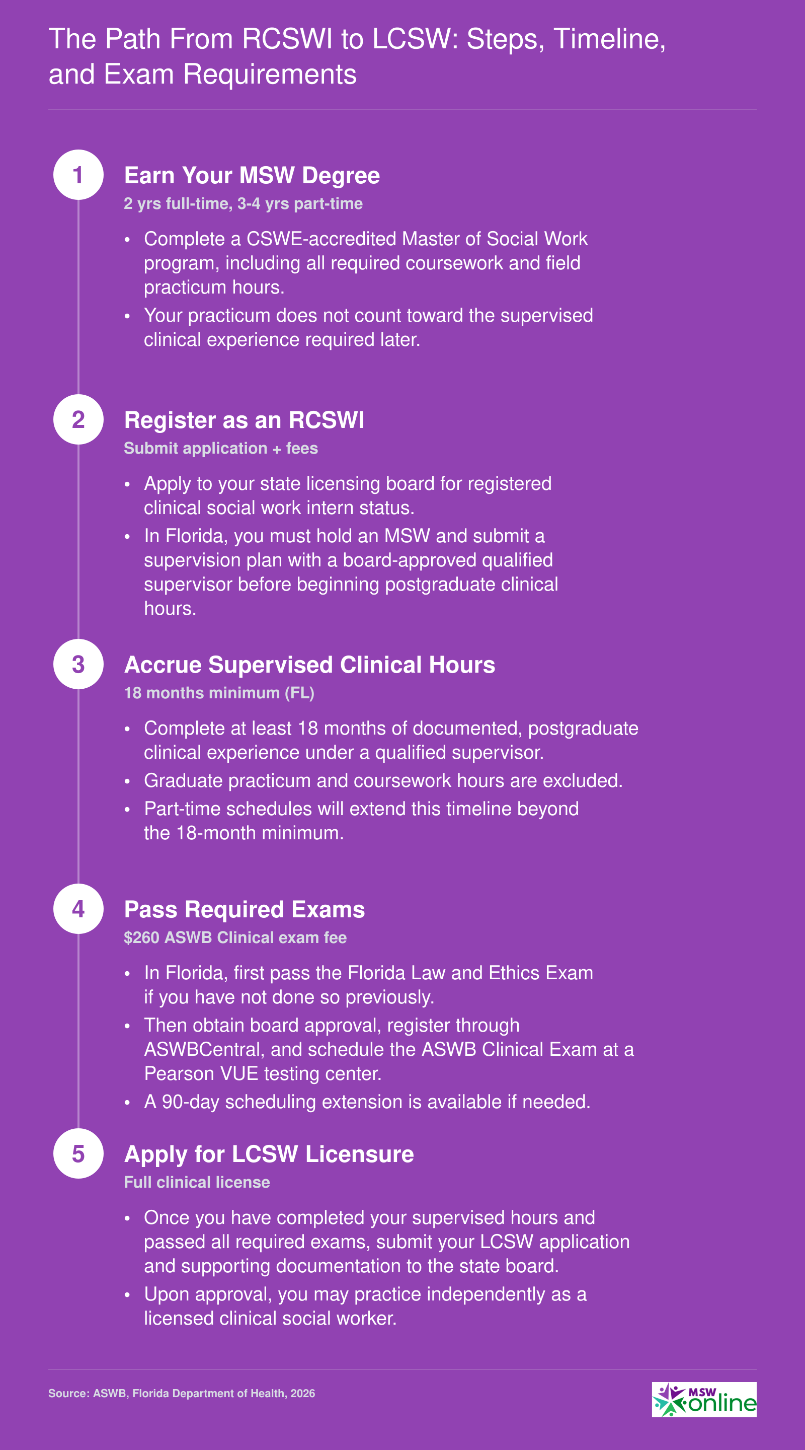 Five-step progression from MSW degree through RCSWI registration, 18 months of supervised clinical hours, ASWB Clinical exam, and LCSW licensure in Florida