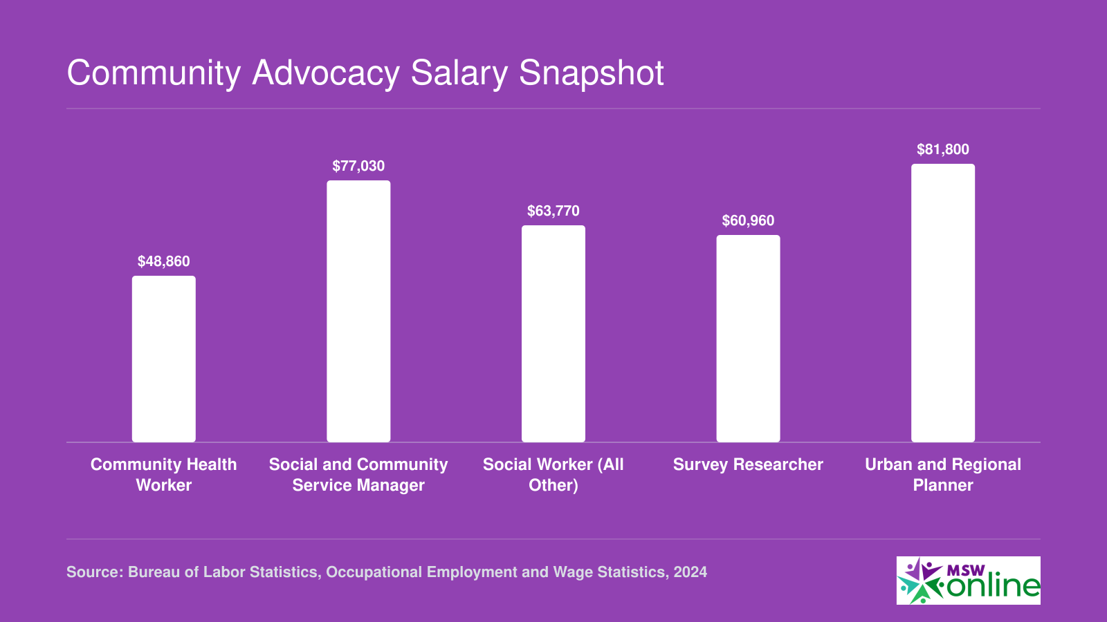 Median annual salaries for five community advocacy career paths ranging from $48,860 for community health workers to $81,800 for urban and regional planners, per 2024 BLS data