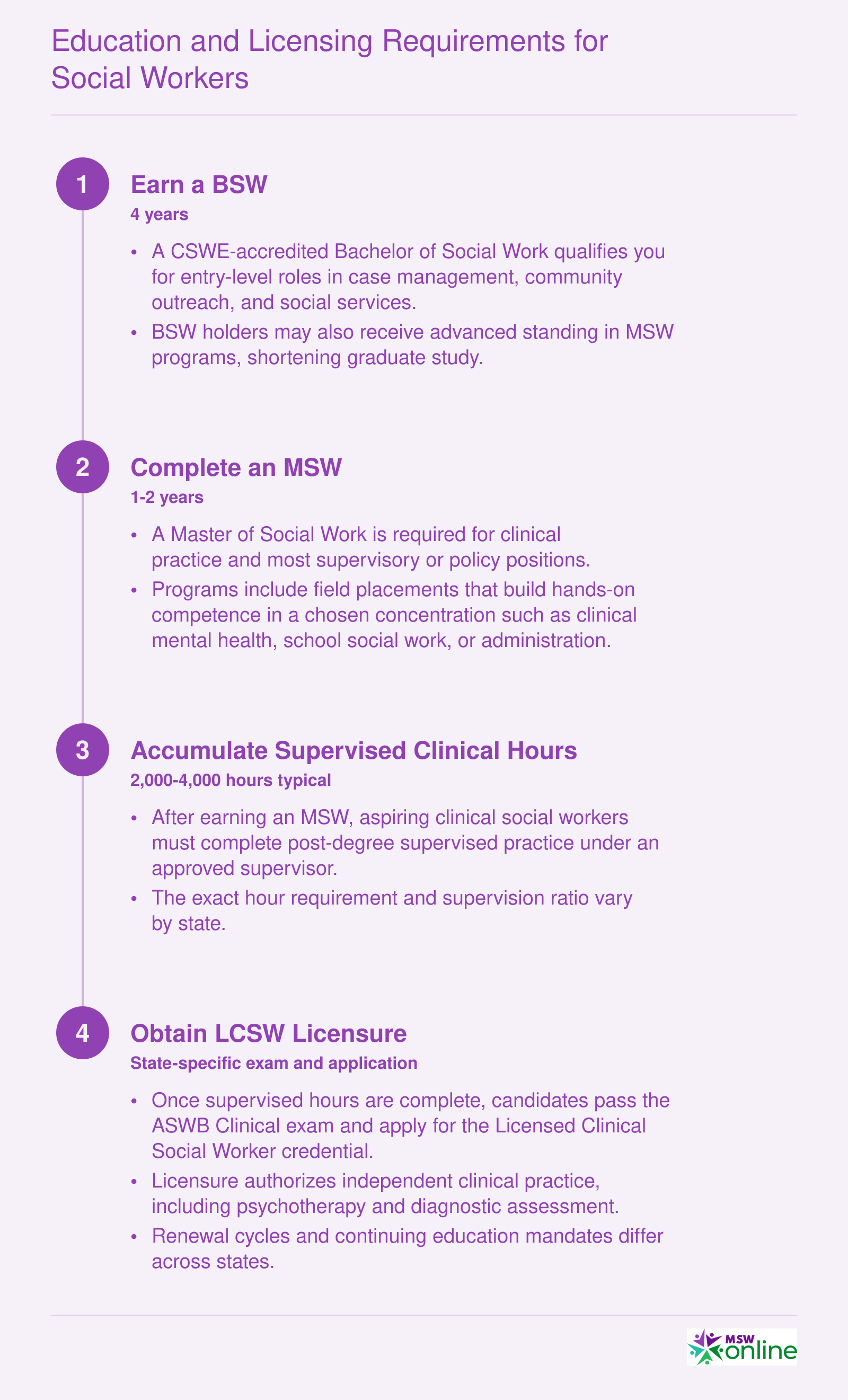 Credentialing ladder from BSW through MSW, supervised clinical hours, and LCSW licensure in four steps