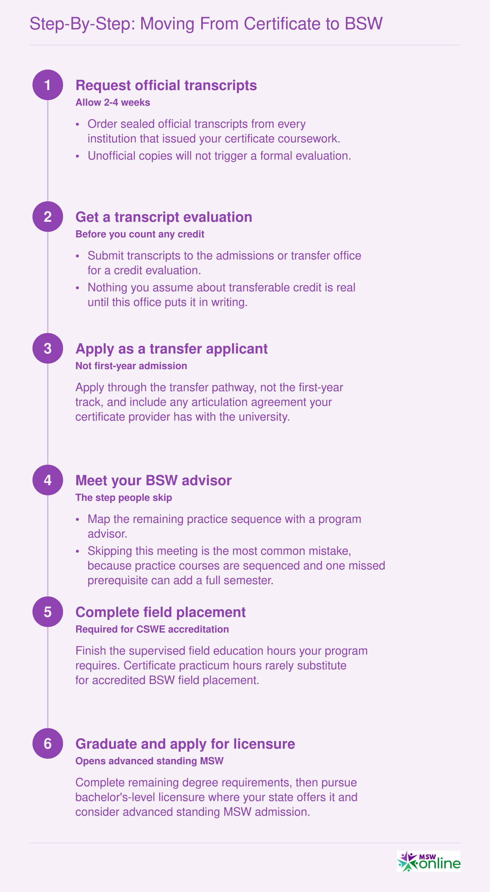 Six-step sequence from requesting transcripts through transcript evaluation, transfer application, advising, field placement, and BSW graduation