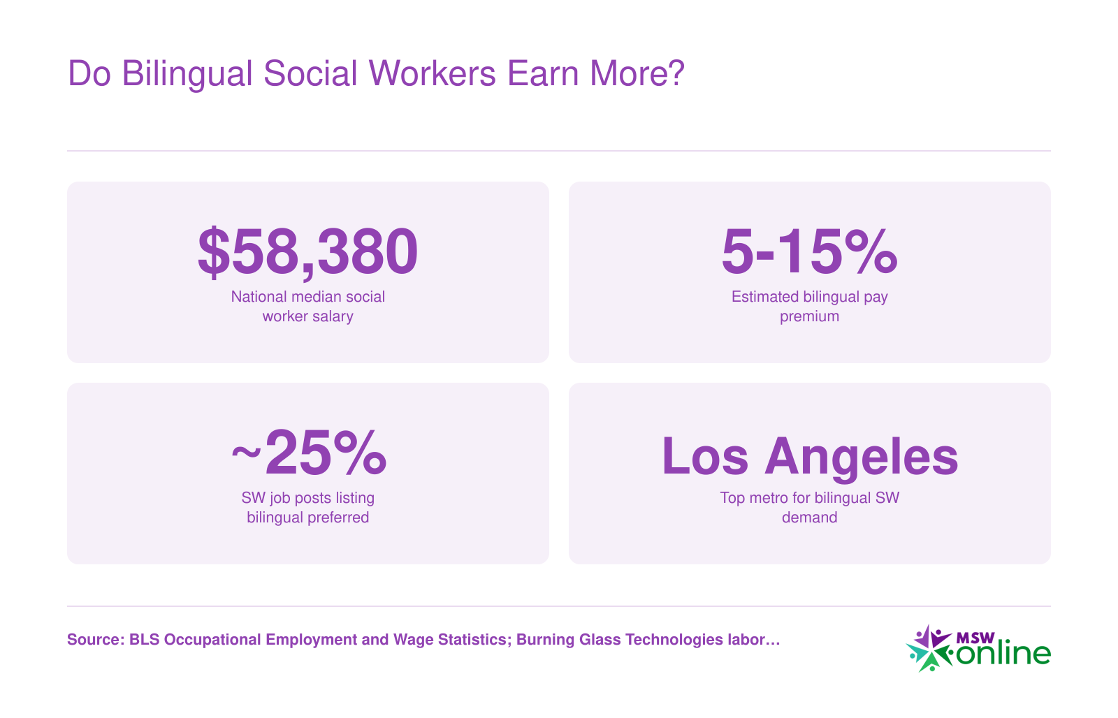 Four statistics comparing bilingual and monolingual social worker pay and demand, including median salary and bilingual premium estimates