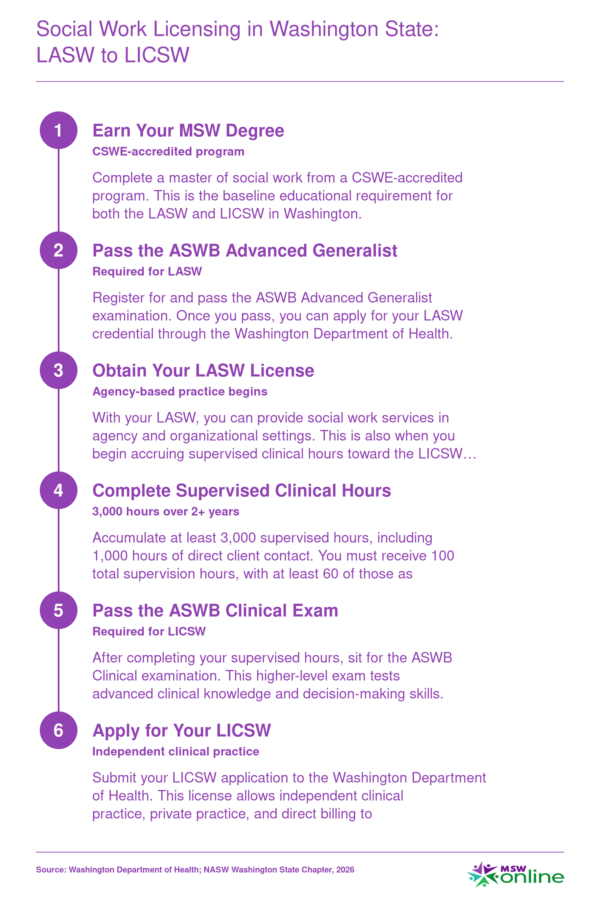 Washington State social work licensing ladder from MSW degree through ASWB exams to LASW and LICSW, with 3,000 supervised hours required