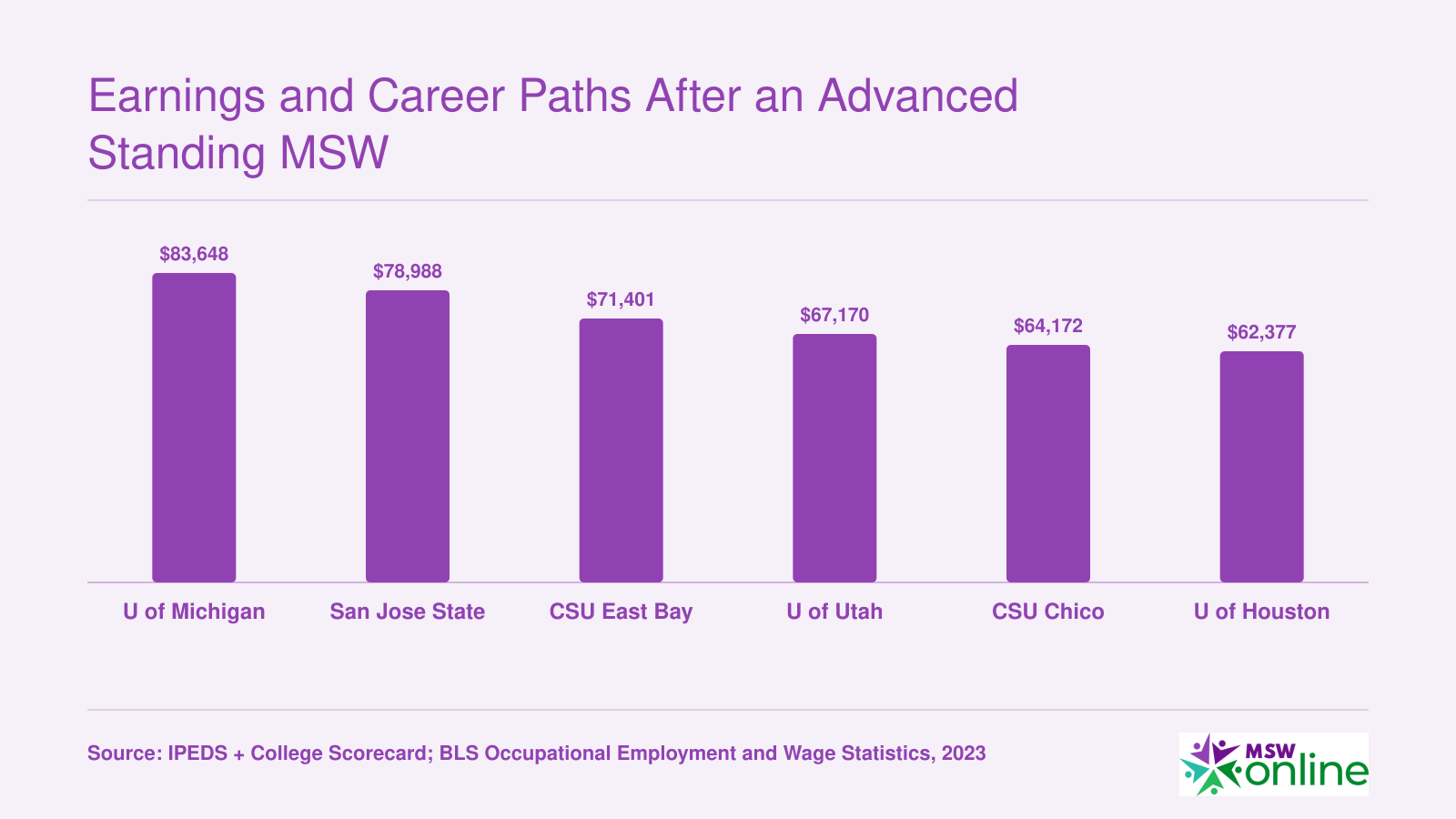 Institution-wide median earnings 10 years after enrollment at six advanced standing MSW schools, ranging from $62,377 to $83,648
