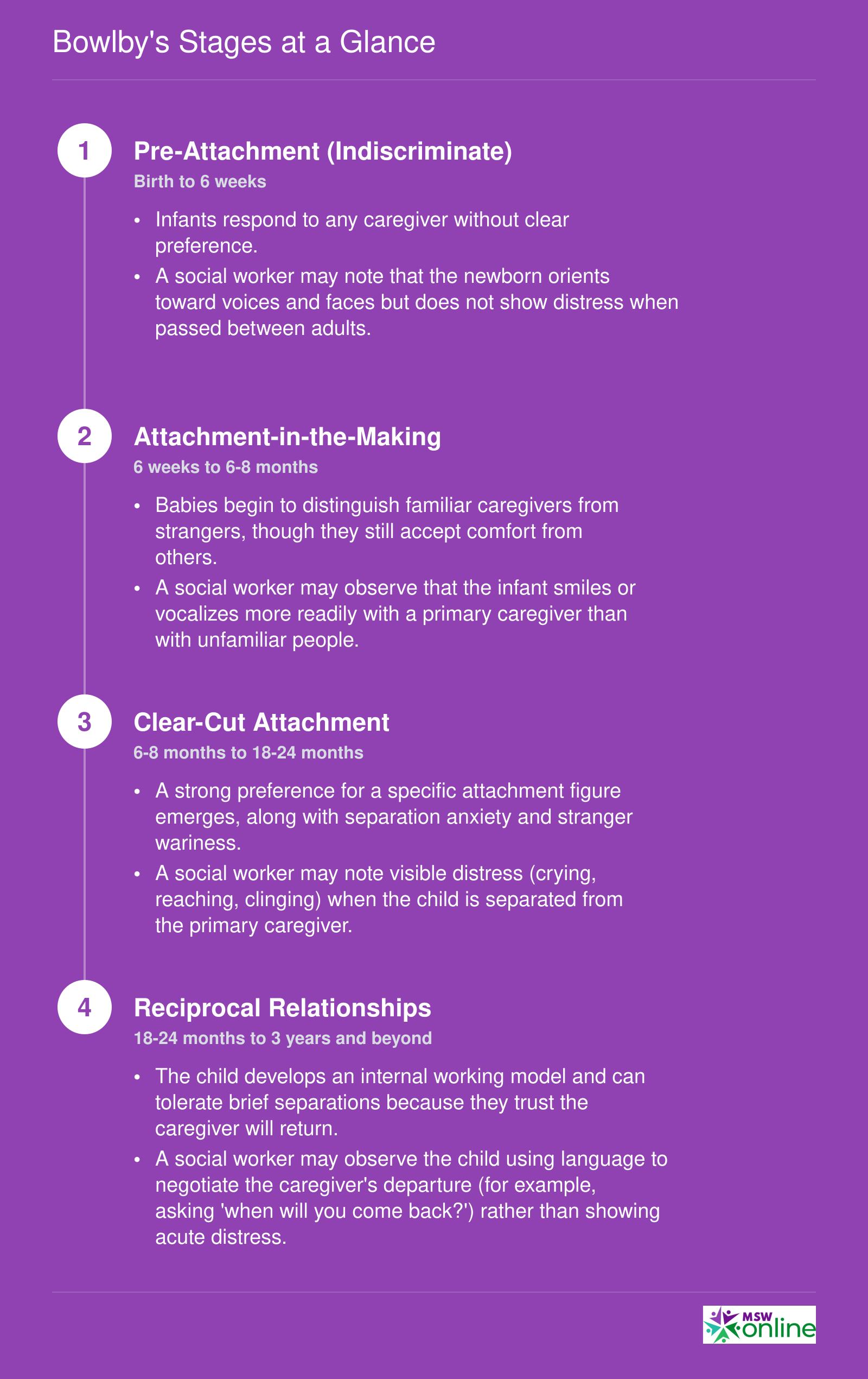 Four developmental stages of Bowlby's attachment theory from birth through age three, each with an observable behavior social workers assess
