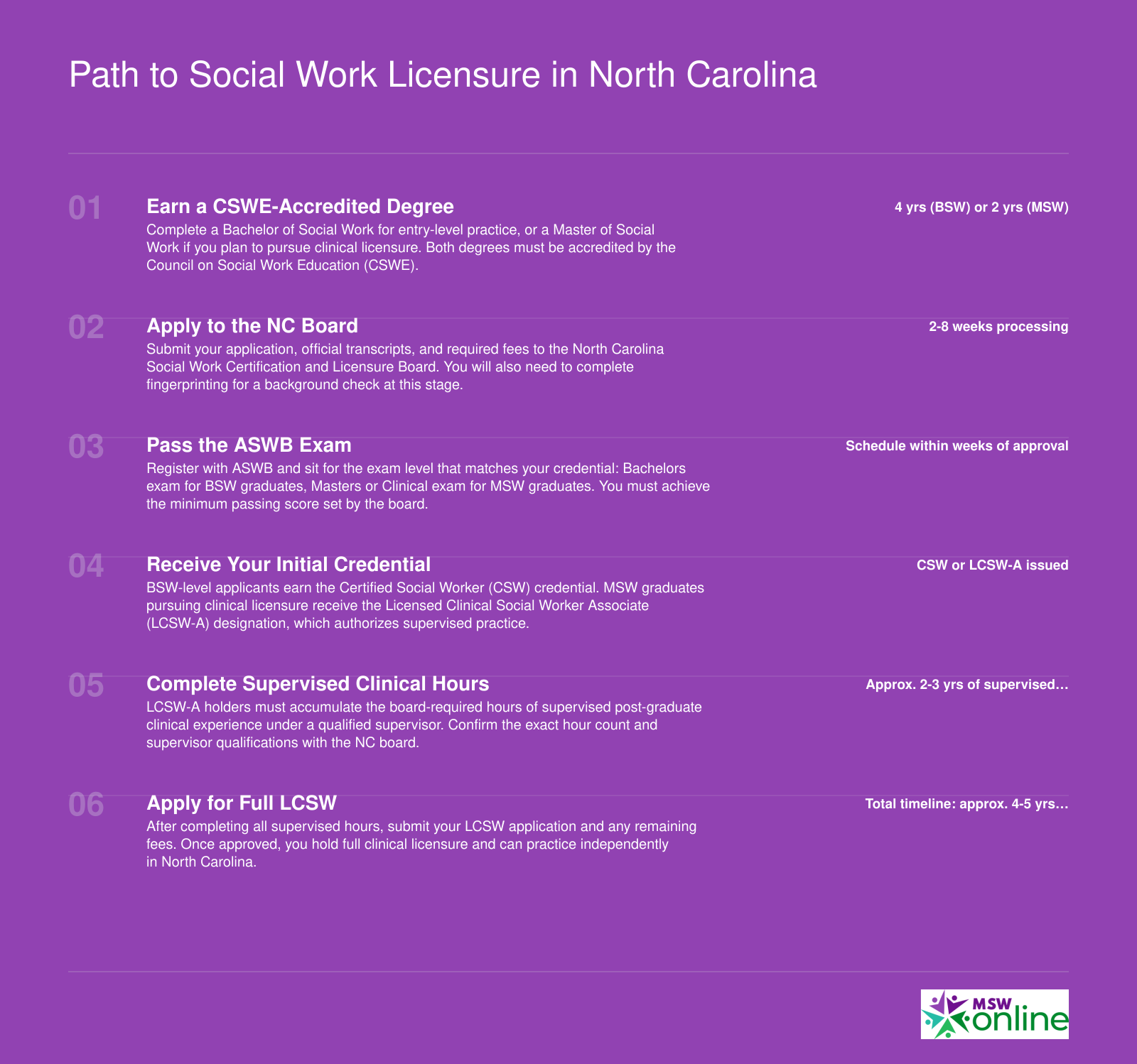 Six-step timeline from CSWE-accredited degree through ASWB exam, supervised hours, and full LCSW licensure in North Carolina, spanning approximately four to five years after earning an MSW