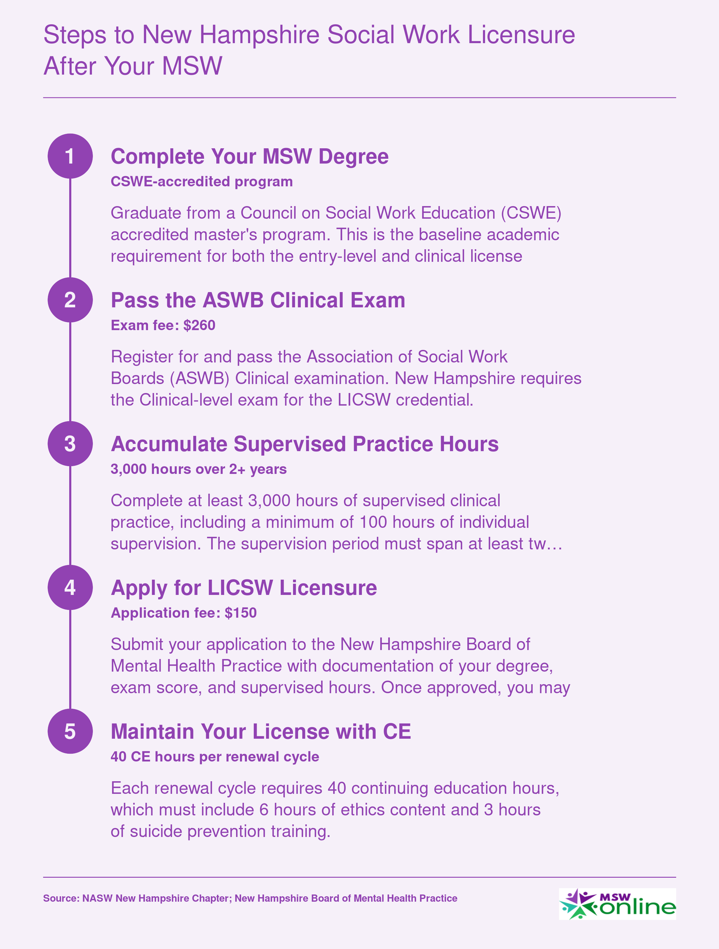 Five-step licensure sequence for New Hampshire LICSW: MSW degree, ASWB Clinical exam, 3,000 supervised hours, application, and 40-hour CE renewal