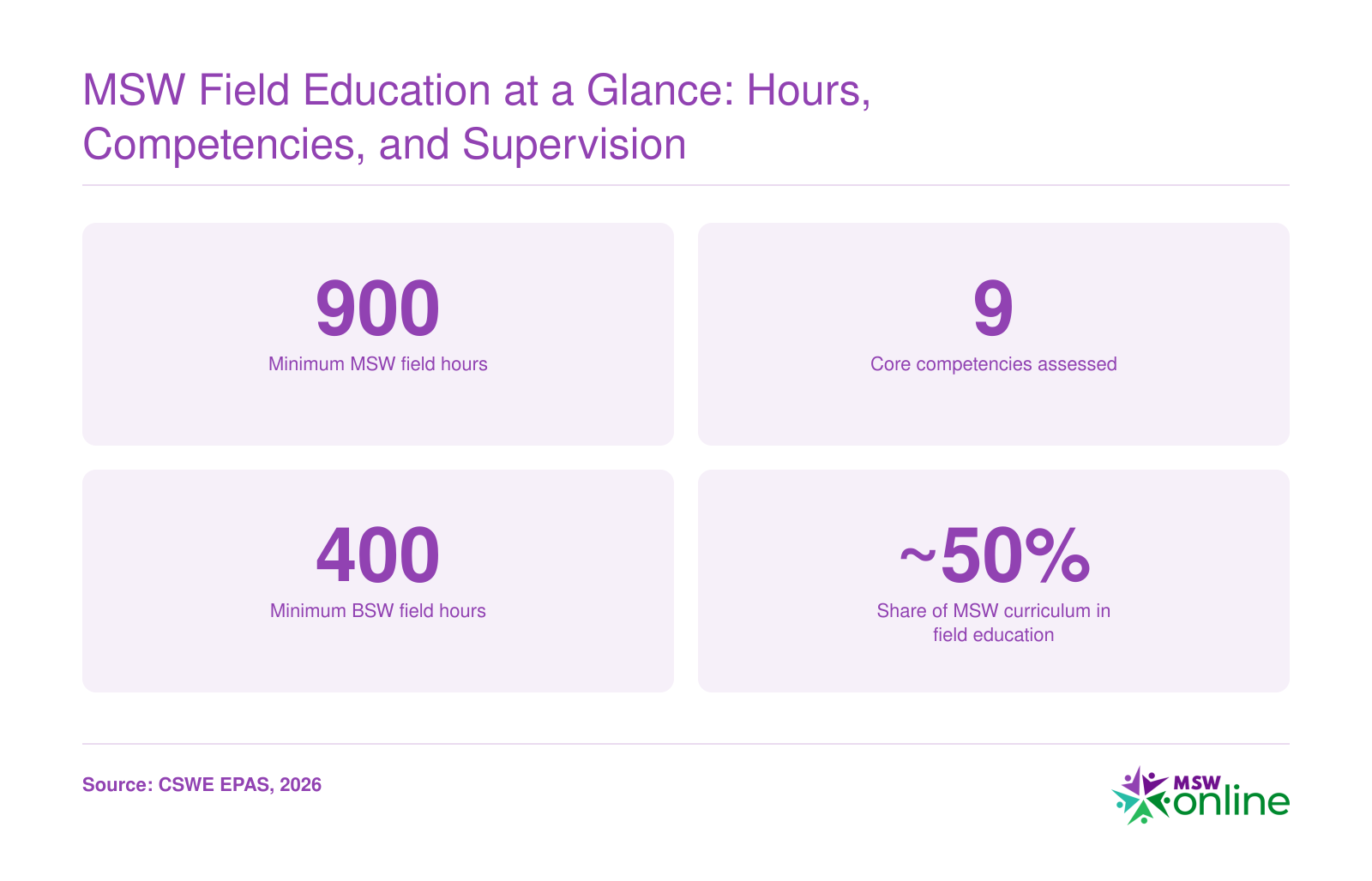MSW field education overview: 900 minimum field hours, 9 core competencies, 400 BSW field hours, and roughly 50% of MSW curriculum time spent in field education, per CSWE EPAS.