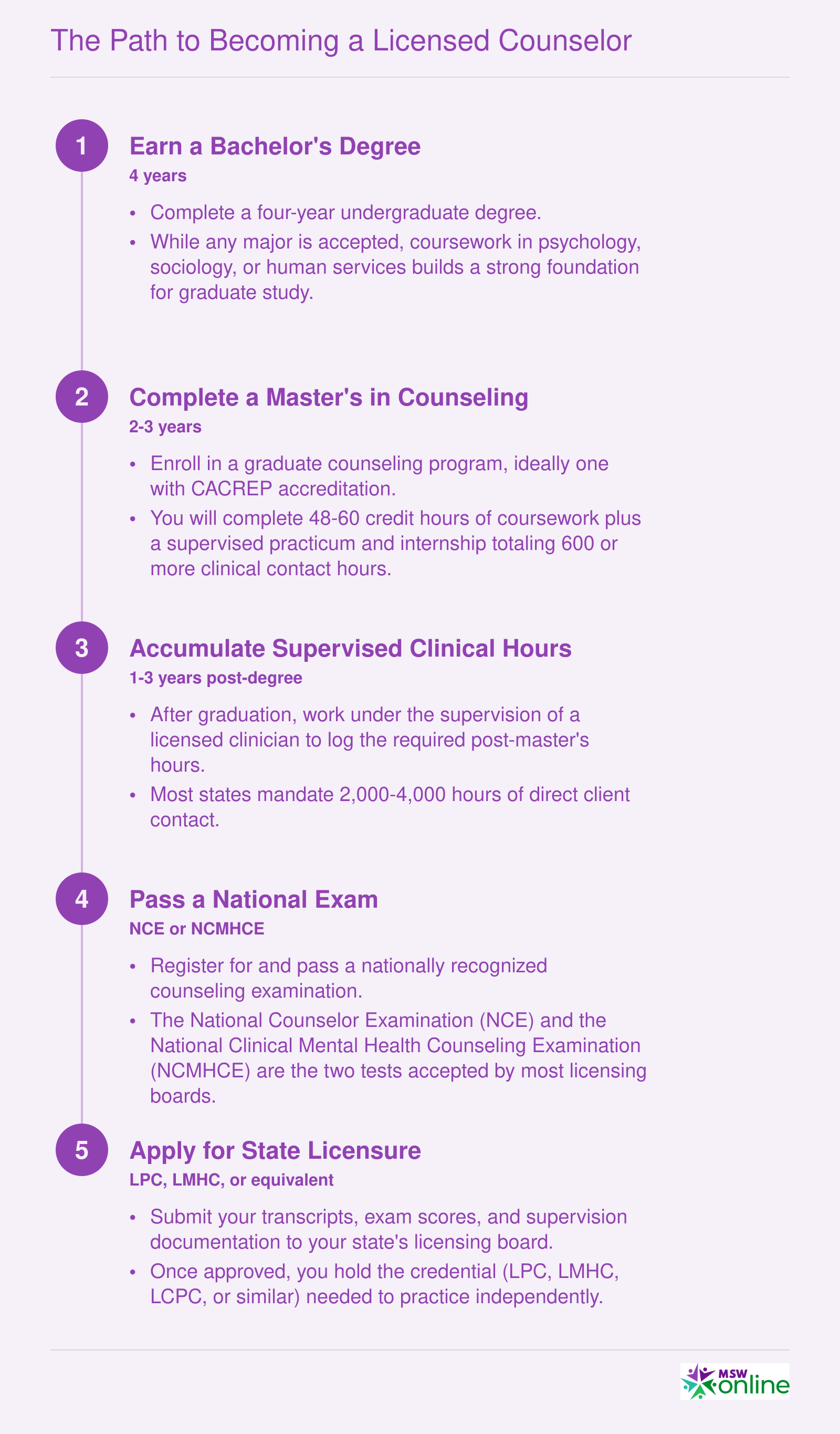 Five-step credentialing timeline from bachelor's degree through state licensure as a professional counselor, spanning 7-10 years total